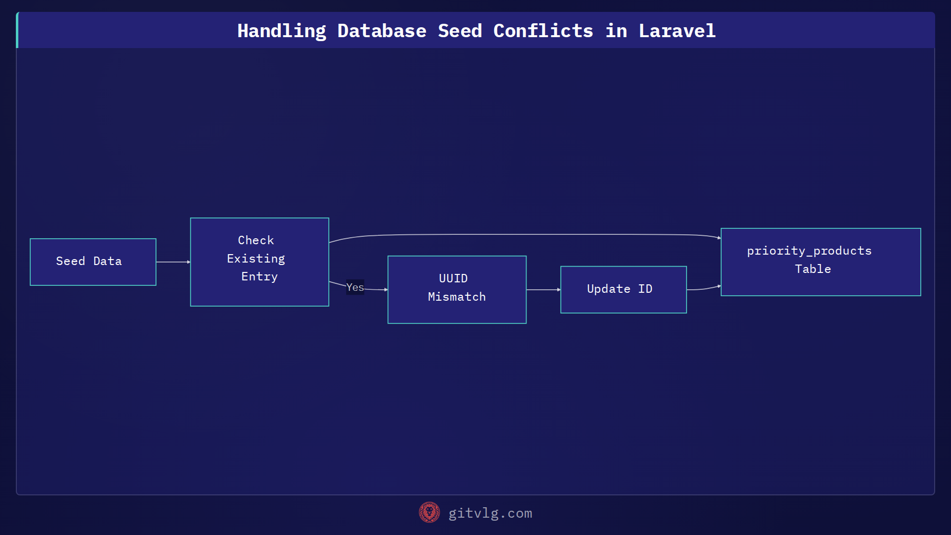 Handling Database Seed Conflicts in Laravel