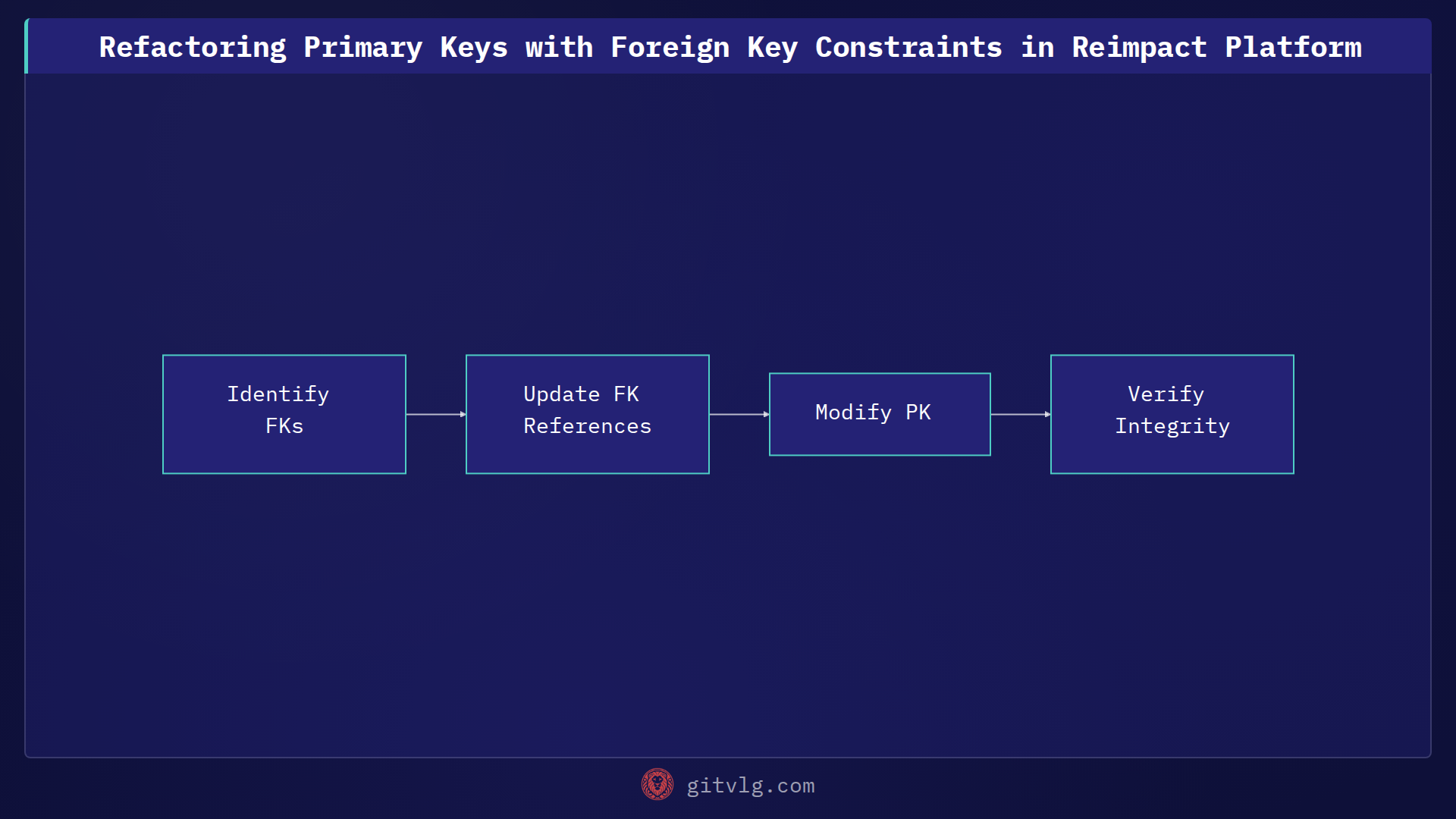 Refactoring Primary Keys with Foreign Key Constraints in Reimpact Platform