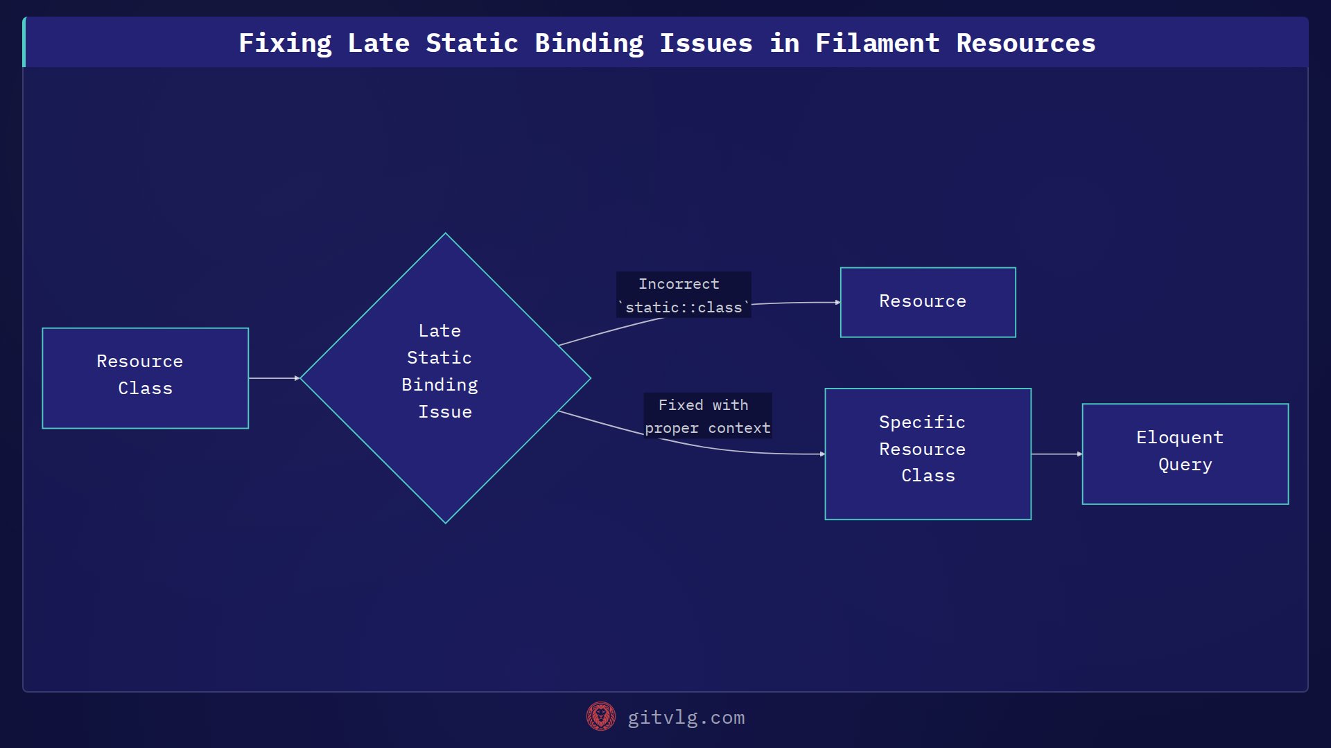Fixing Late Static Binding Issues in Filament Resources