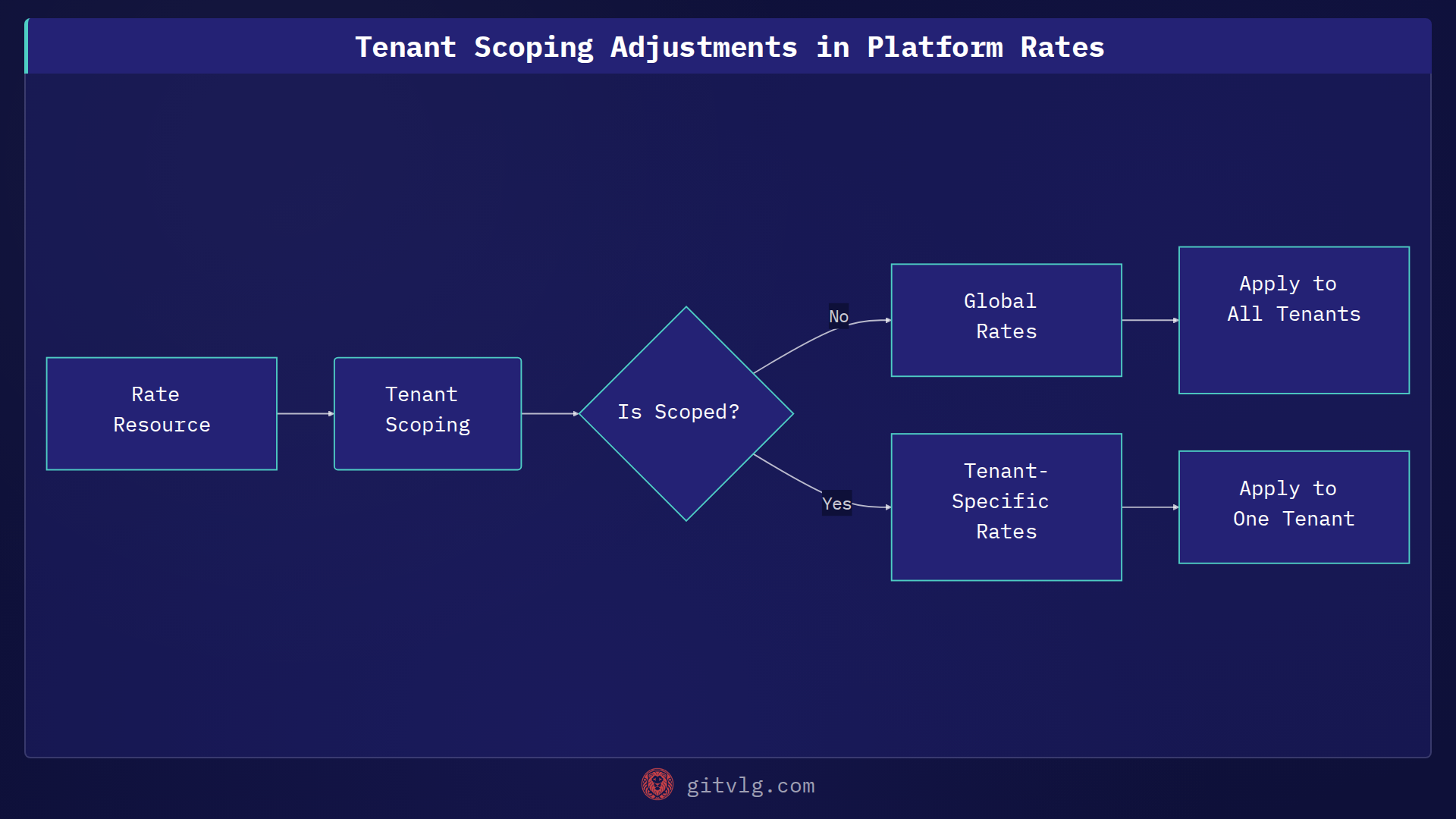 Tenant Scoping Adjustments in Platform Rates