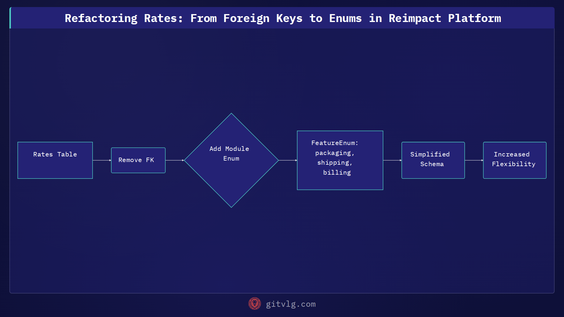 Refactoring Rates: From Foreign Keys to Enums in Reimpact Platform