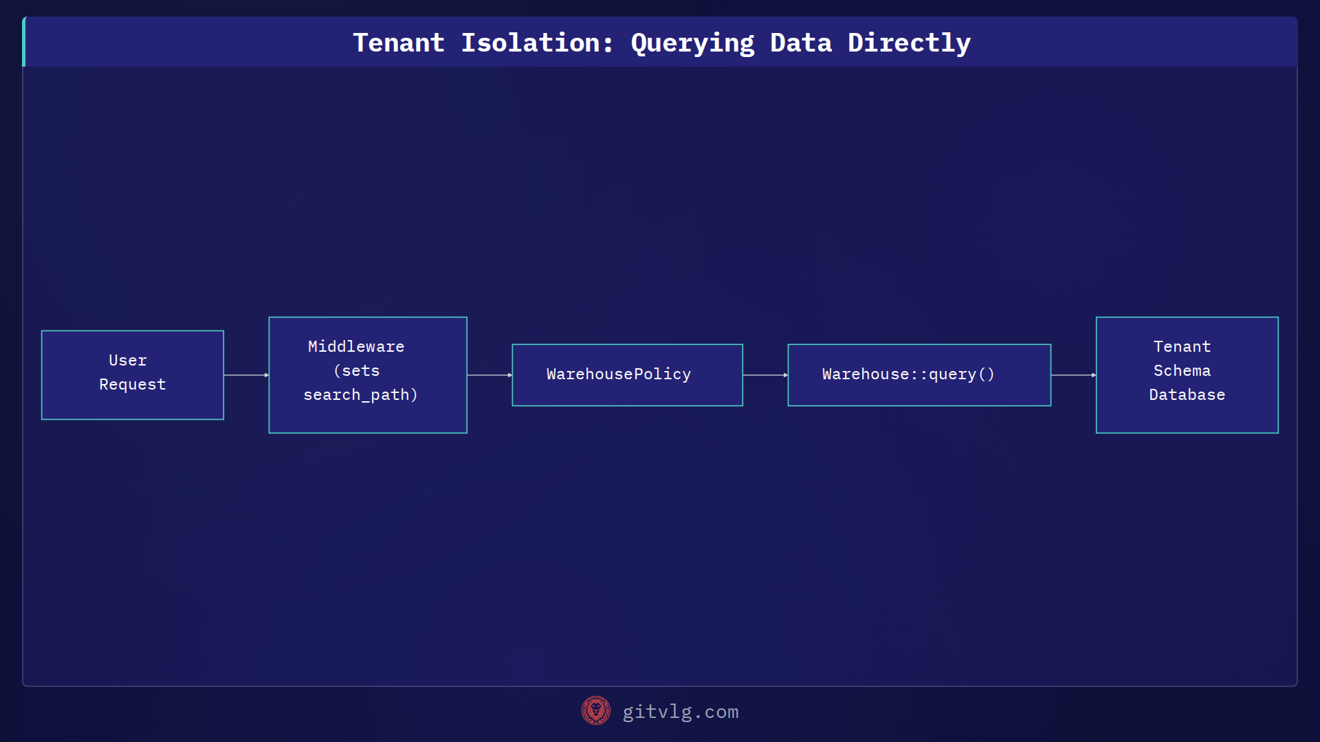 Tenant Isolation: Querying Data Directly
