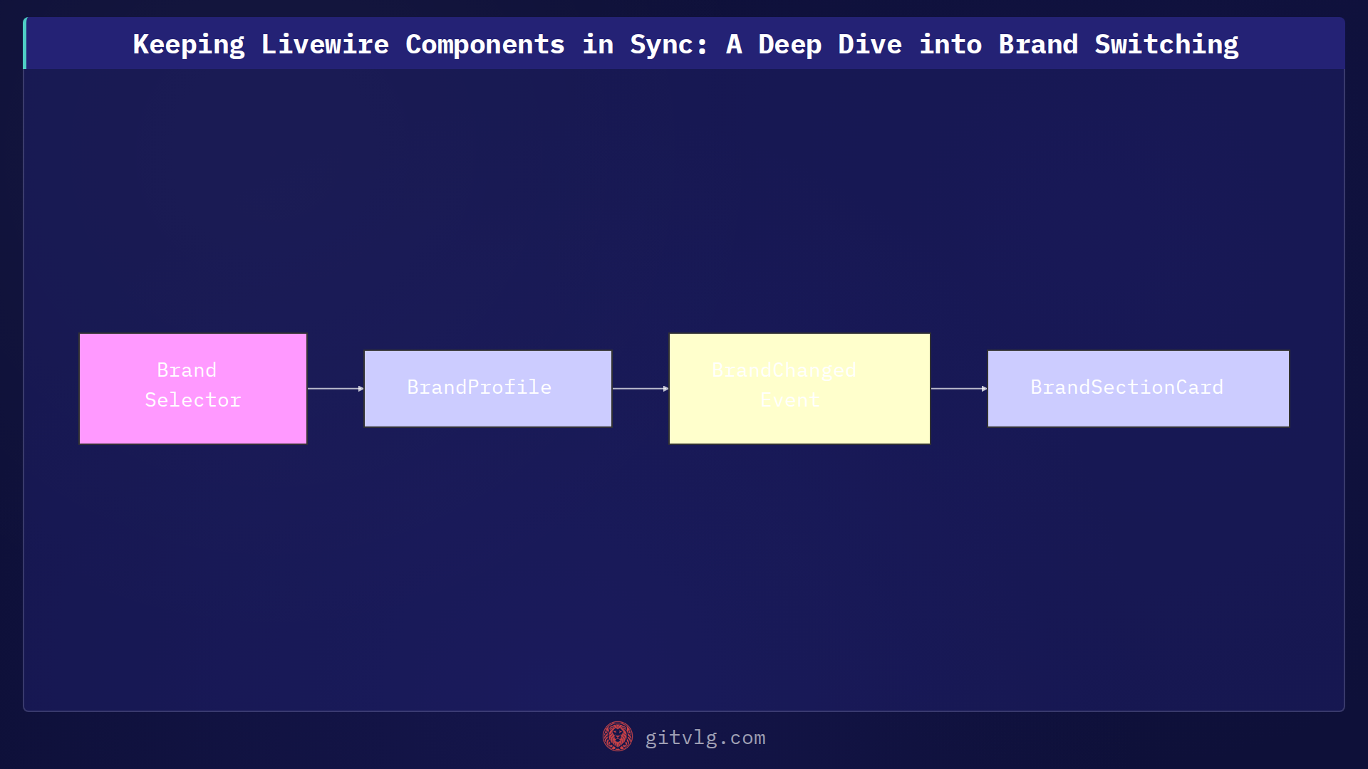 Keeping Livewire Components in Sync: A Deep Dive into Brand Switching