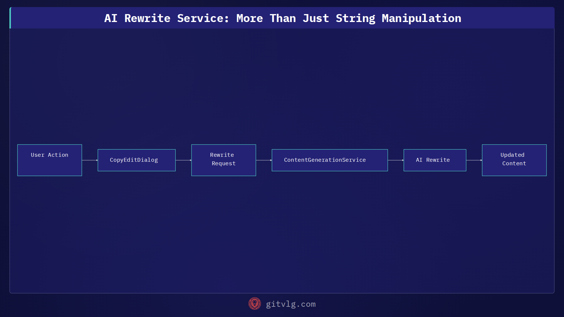 AI Rewrite Service: More Than Just String Manipulation