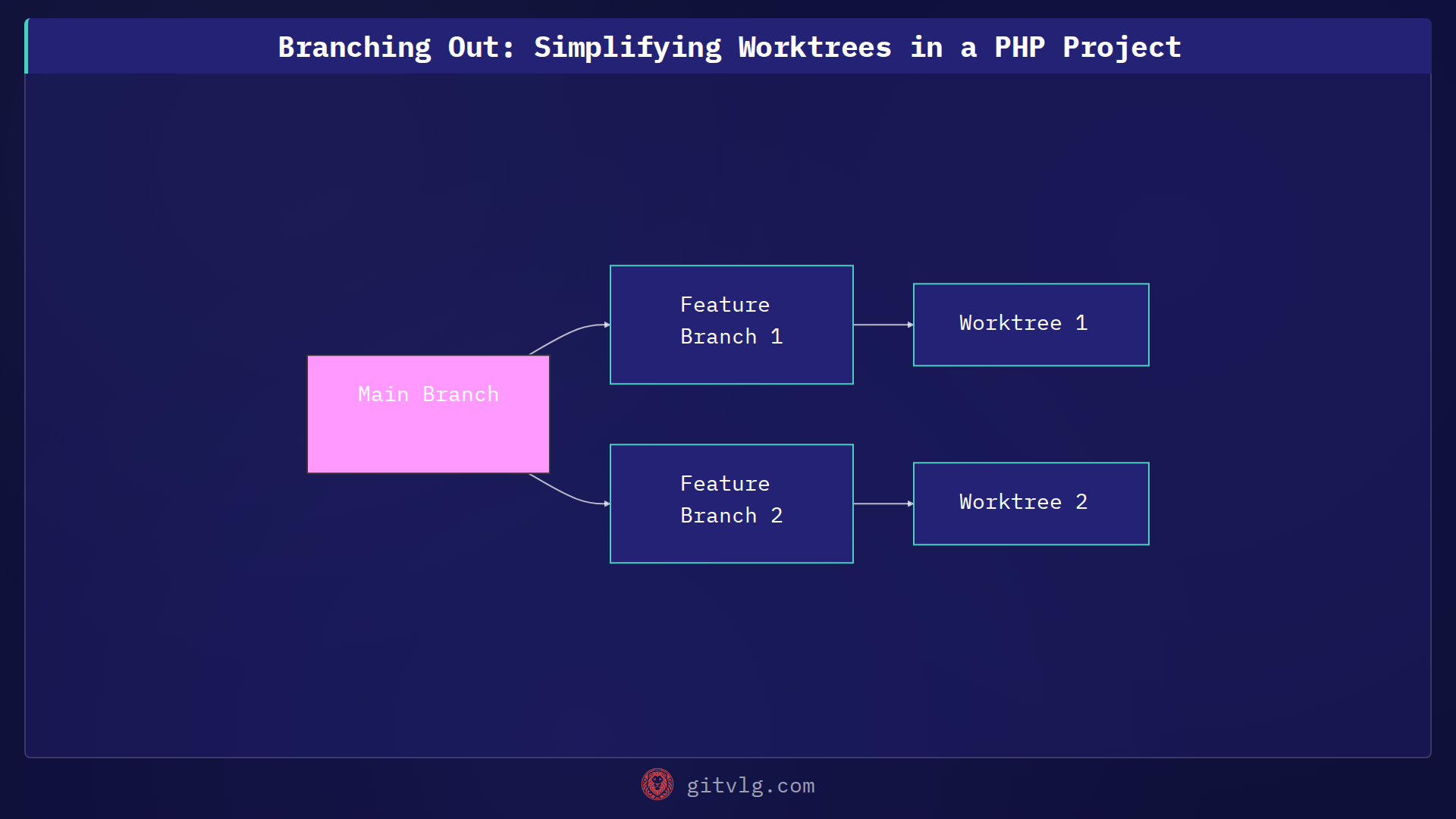 Branching Out: Simplifying Worktrees in a PHP Project