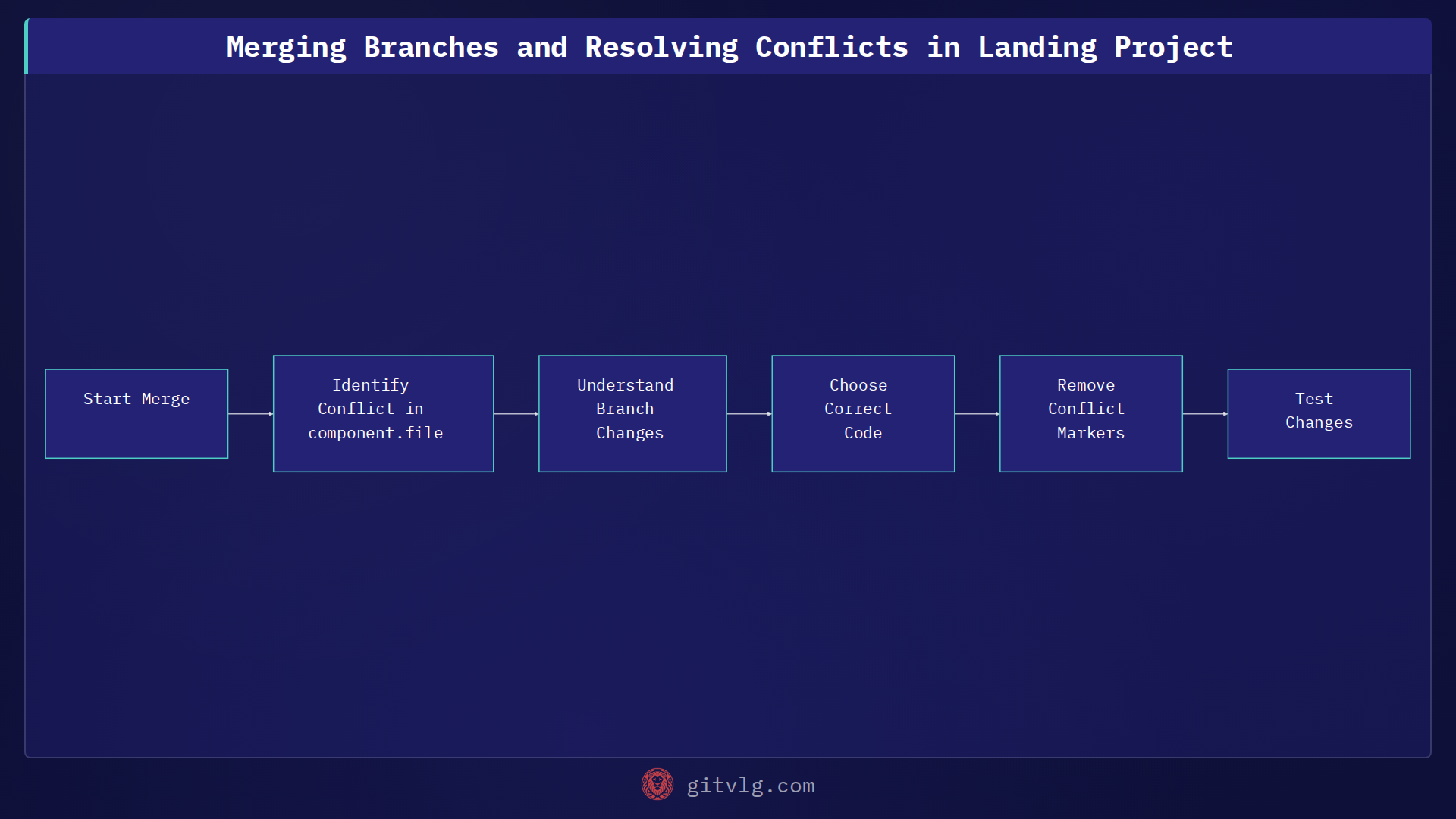 Merging Branches and Resolving Conflicts in Landing Project
