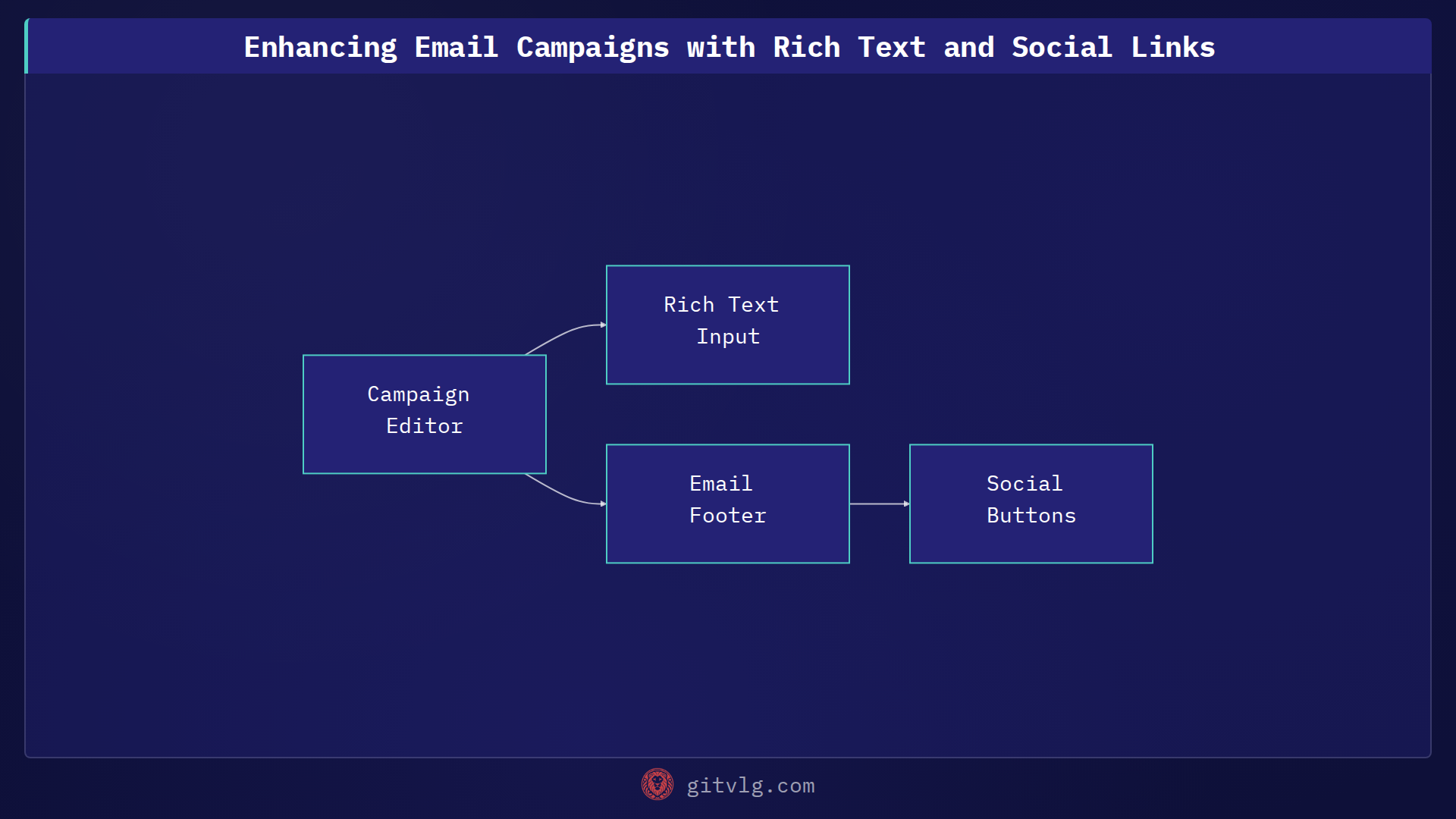 Enhancing Email Campaigns with Rich Text and Social Links