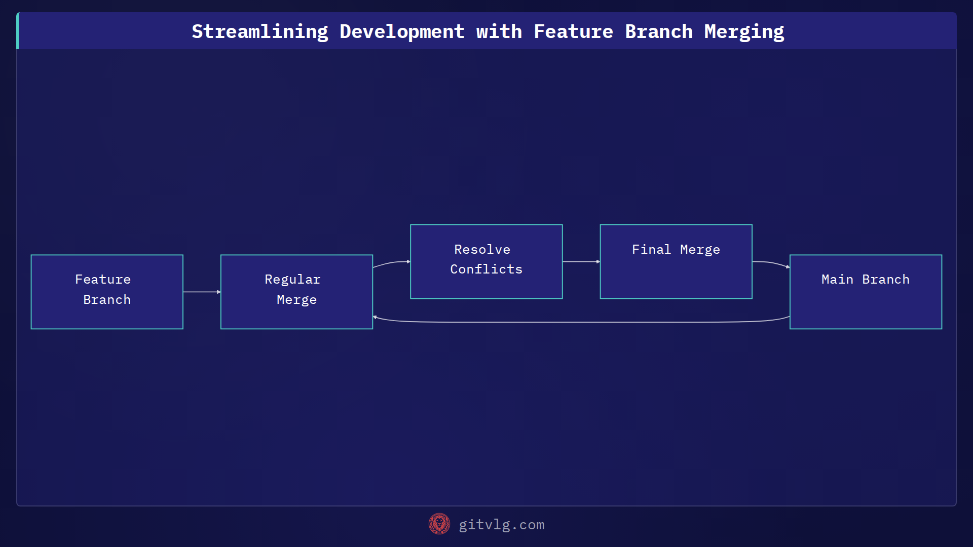 Streamlining Development with Feature Branch Merging