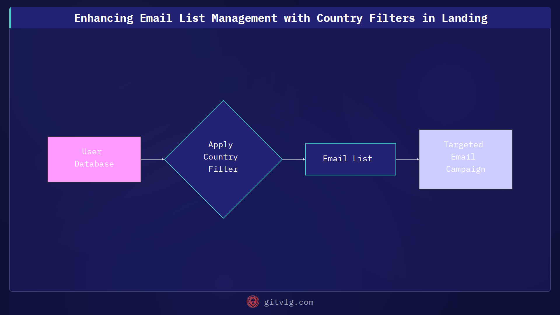 Enhancing Email List Management with Country Filters in Landing