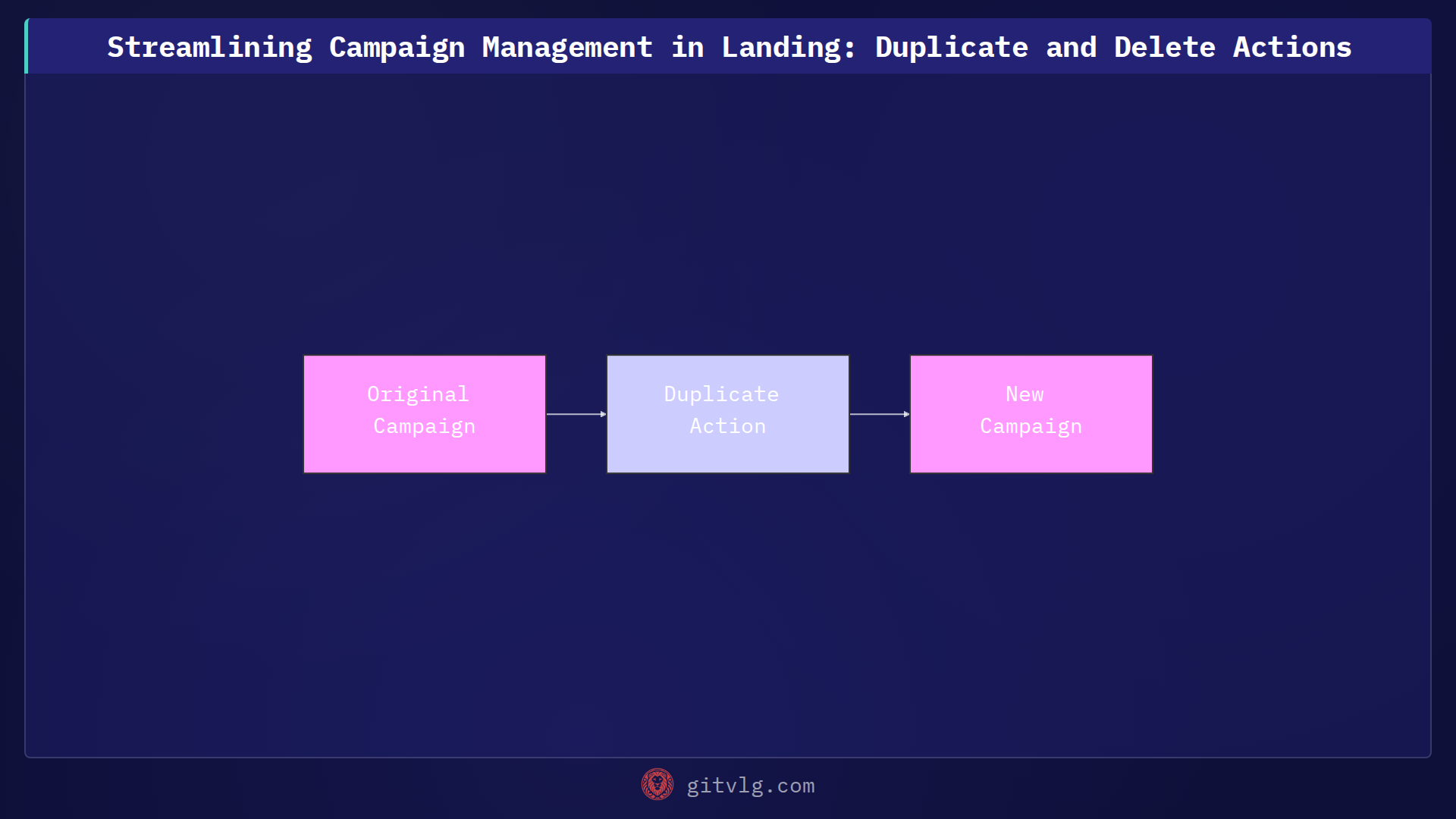 Streamlining Campaign Management in Landing: Duplicate and Delete Actions