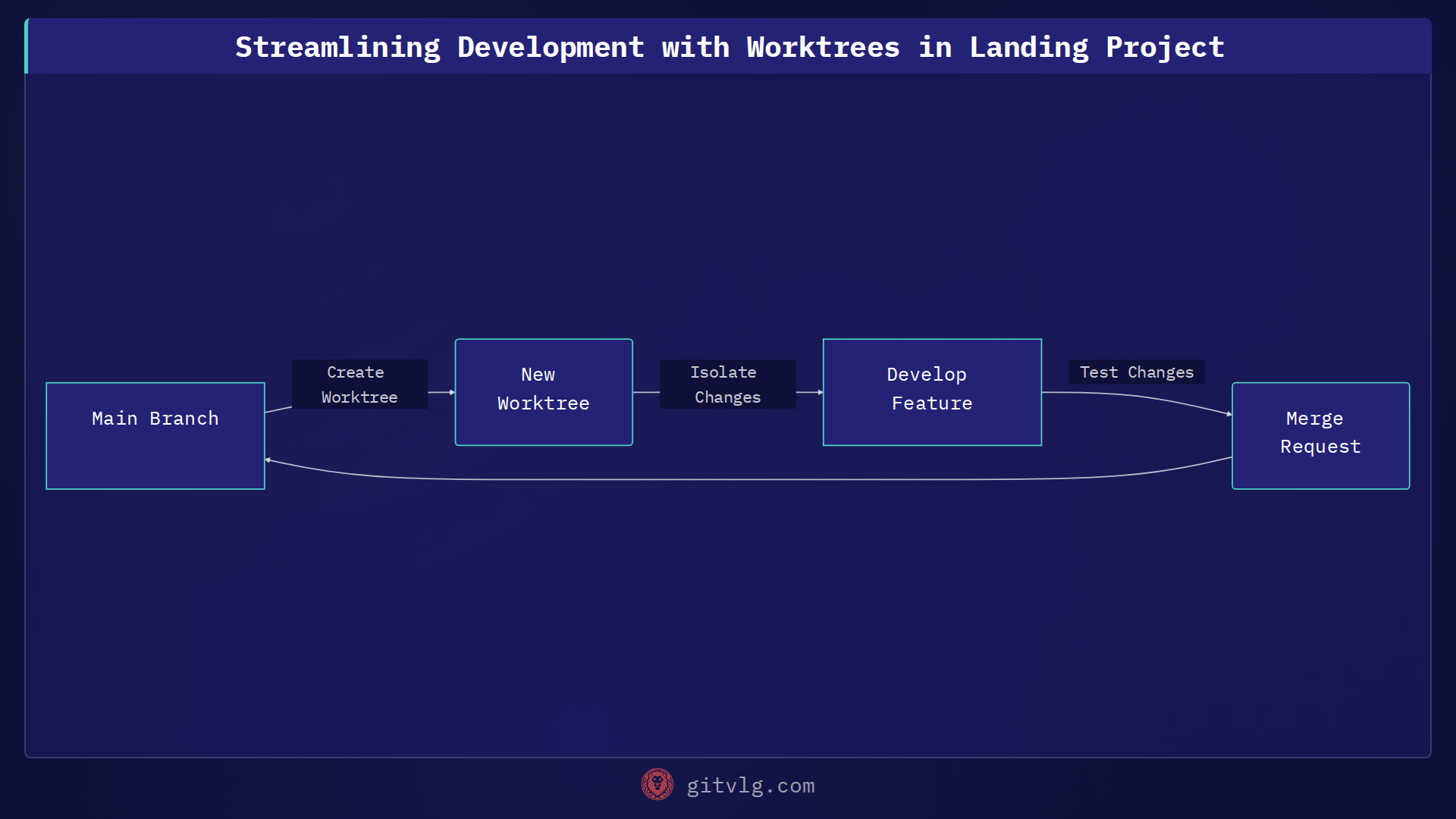 Streamlining Development with Worktrees in Landing Project