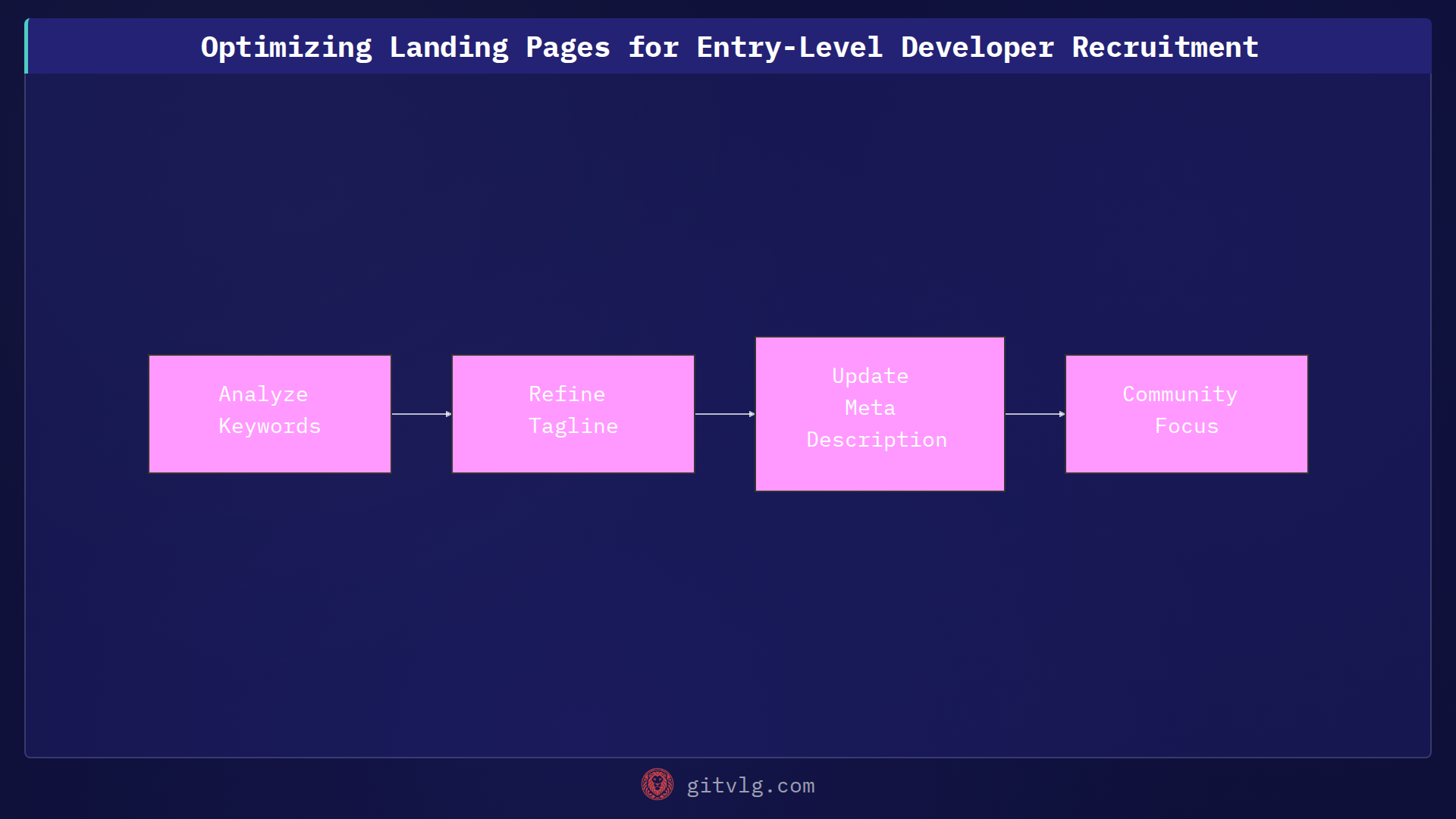 Optimizing Landing Pages for Entry-Level Developer Recruitment