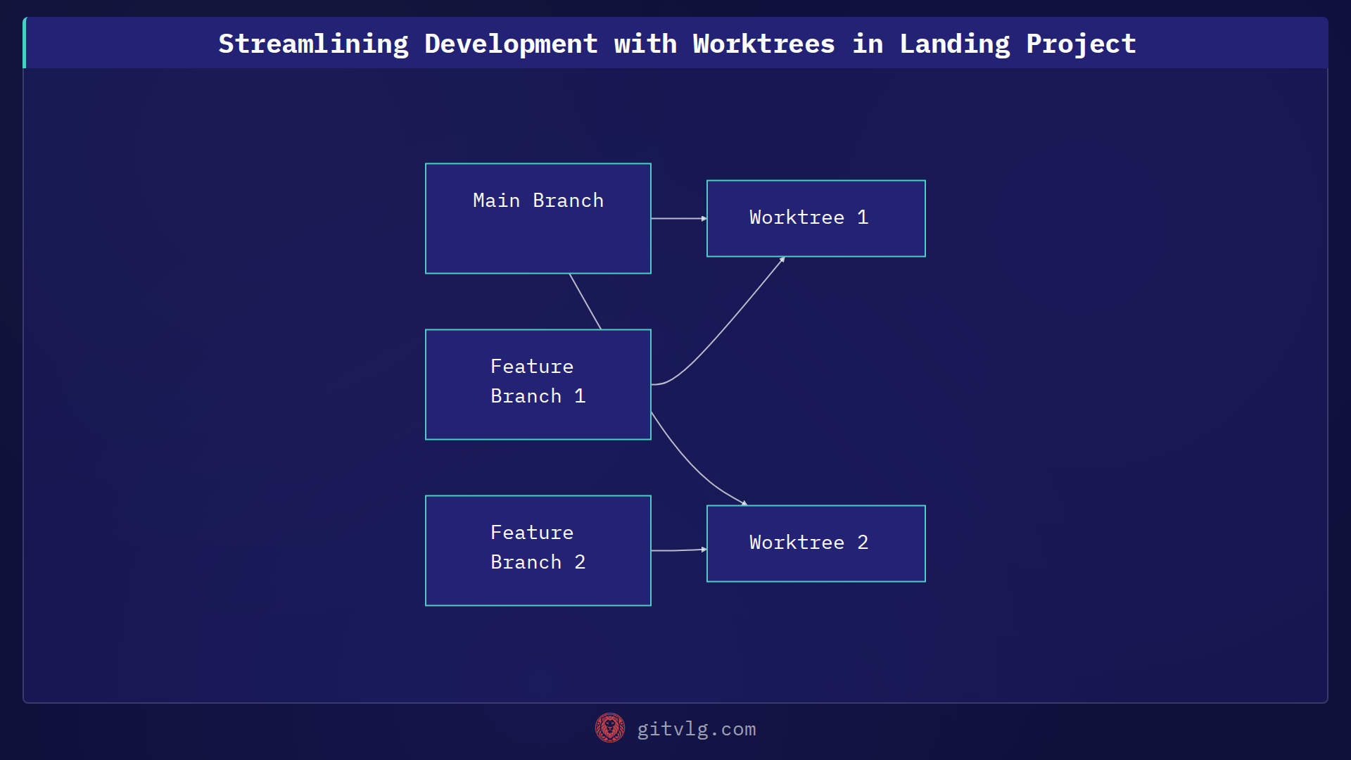 Streamlining Development with Worktrees in Landing Project