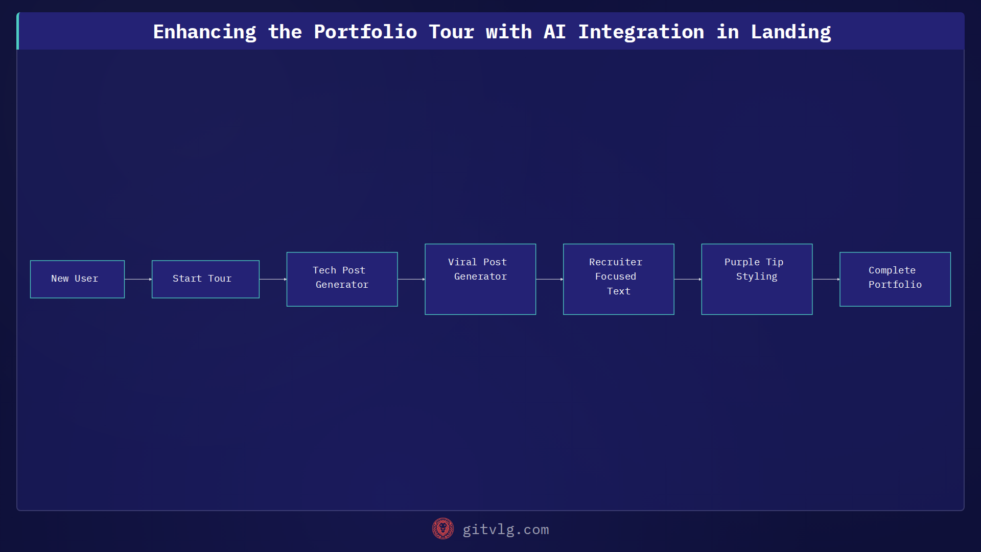 Enhancing the Portfolio Tour with AI Integration in Landing