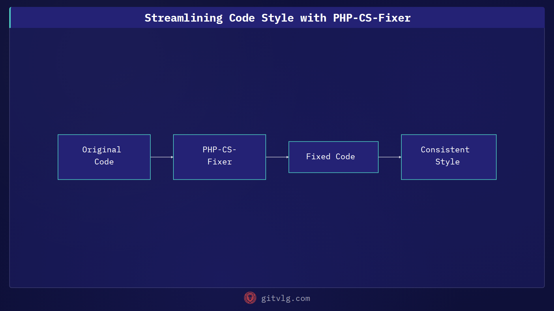 Streamlining Code Style with PHP-CS-Fixer