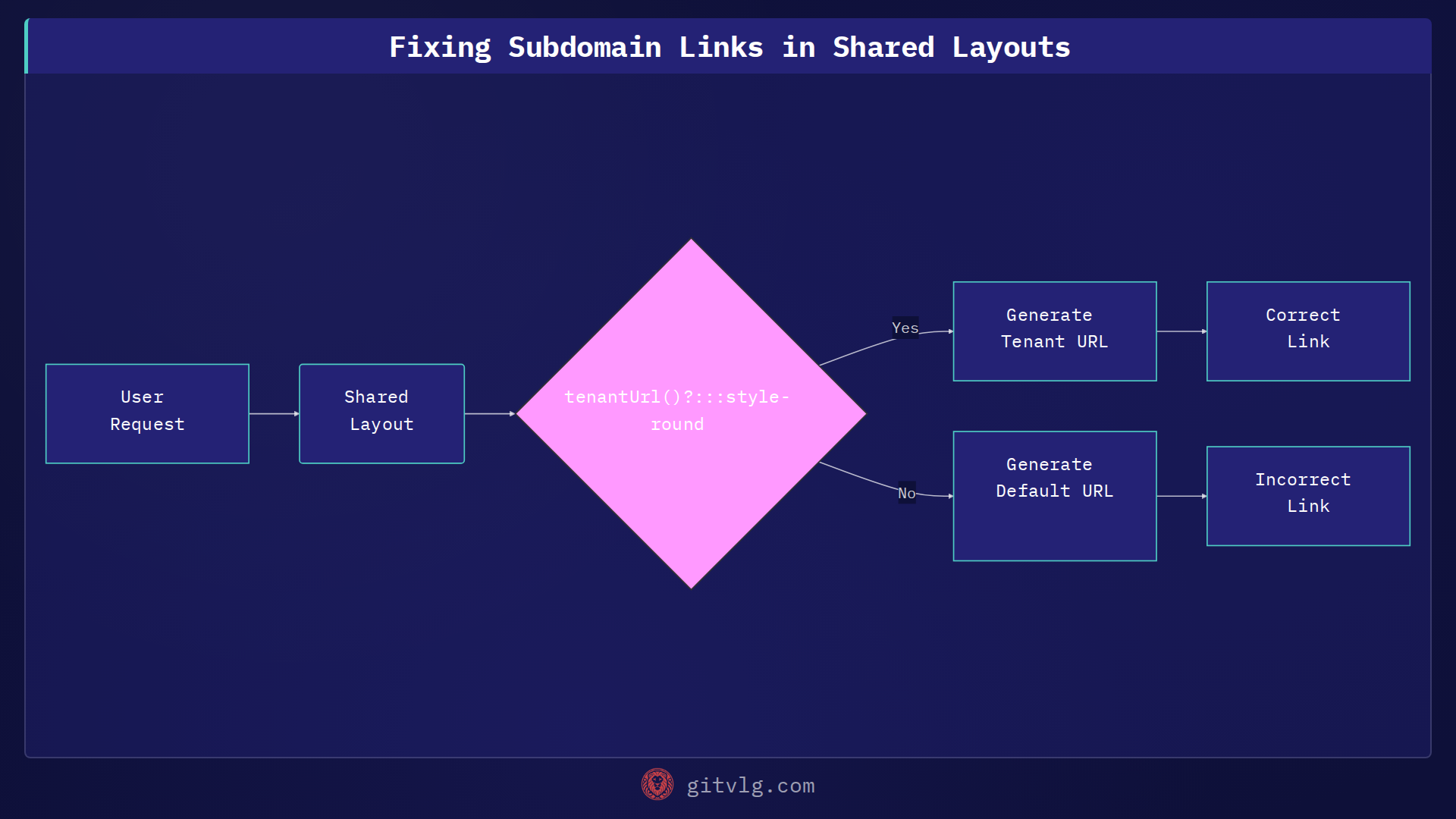 Fixing Subdomain Links in Shared Layouts