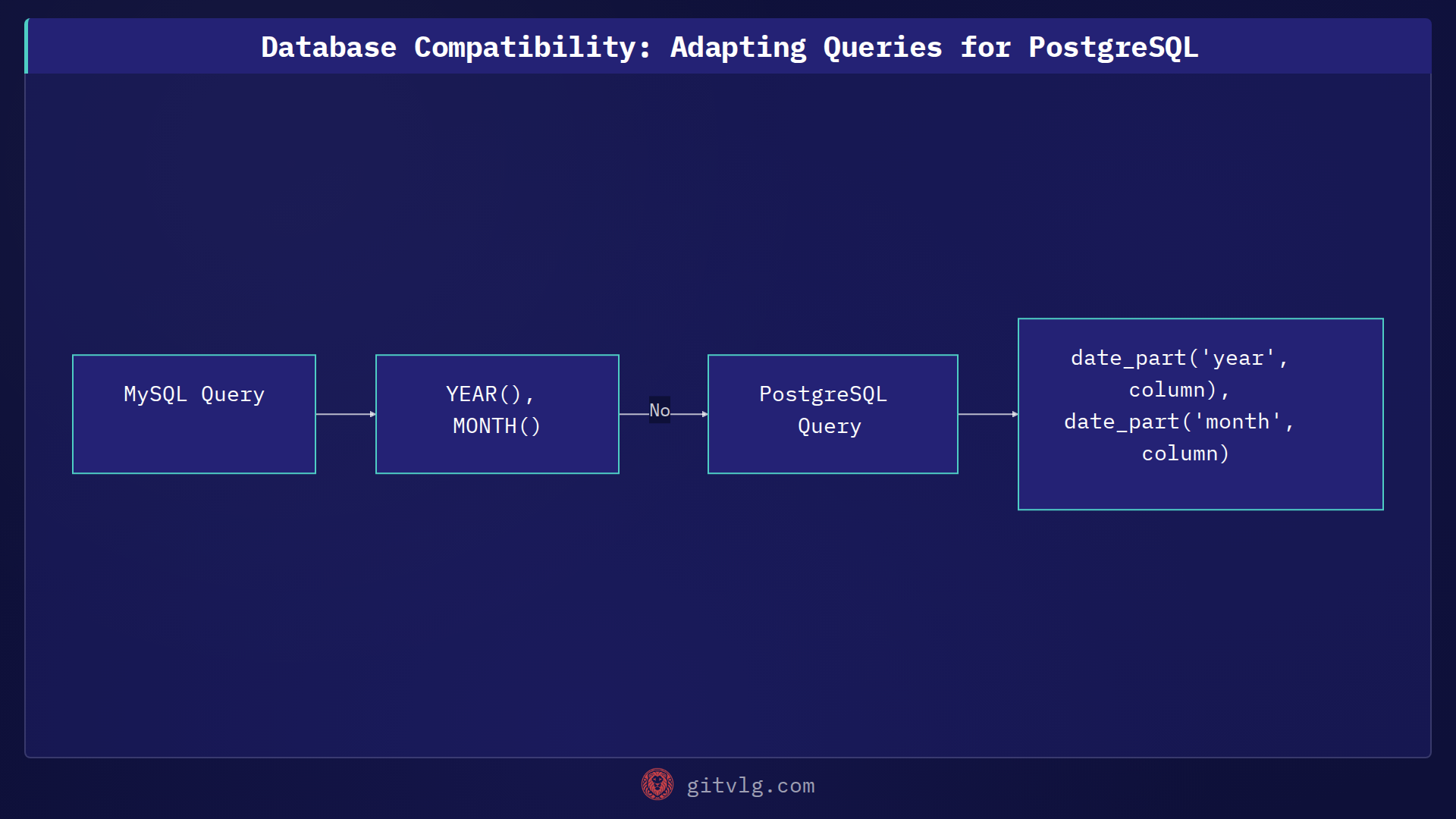 Database Compatibility: Adapting Queries for PostgreSQL