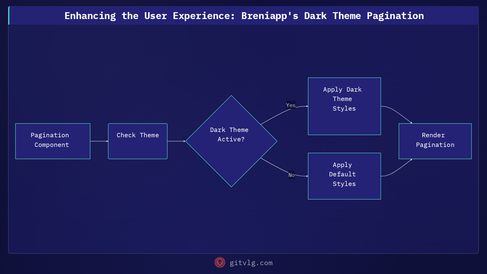 Enhancing the User Experience: Breniapp's Dark Theme Pagination