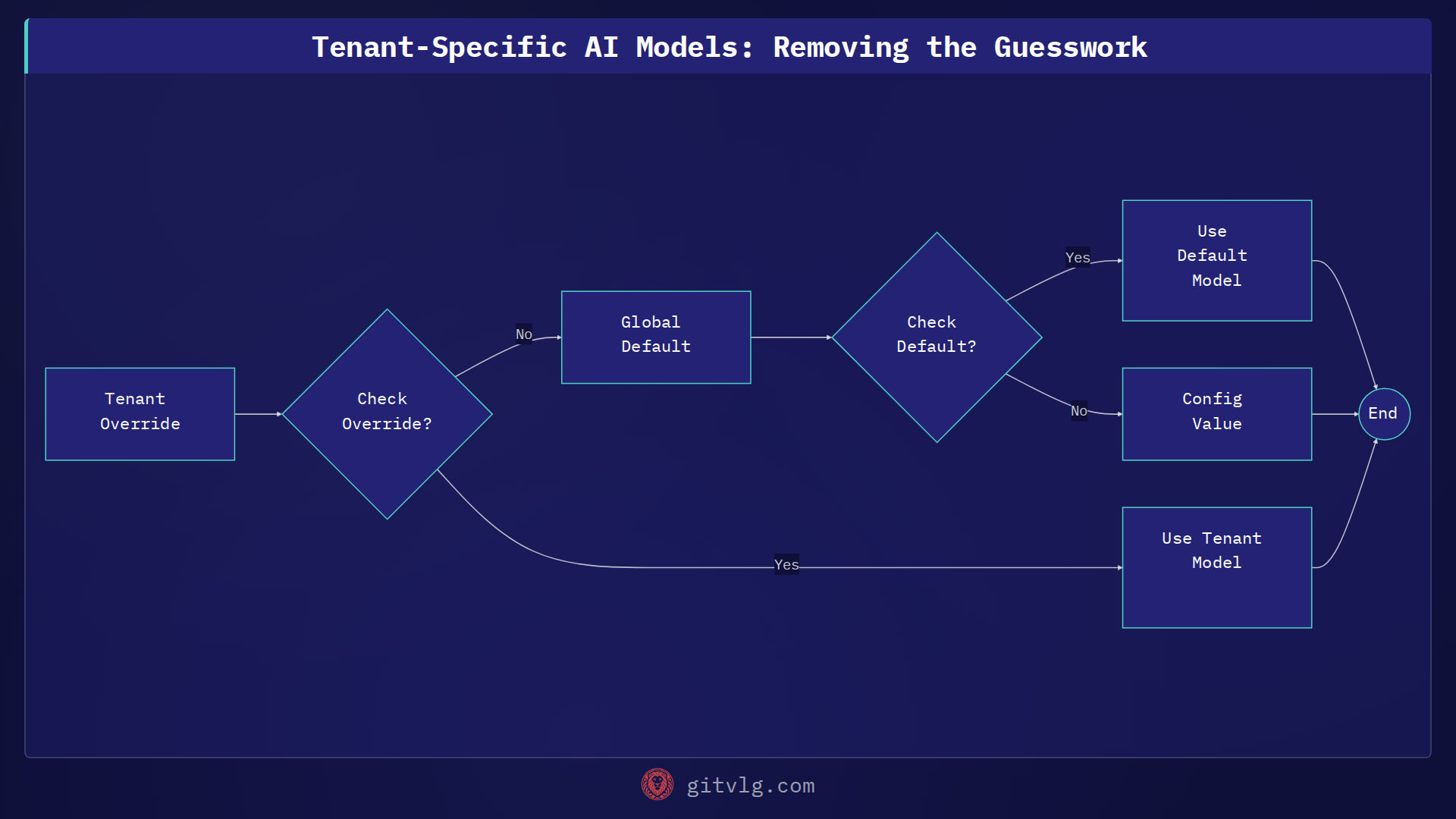 Tenant-Specific AI Models: Removing the Guesswork