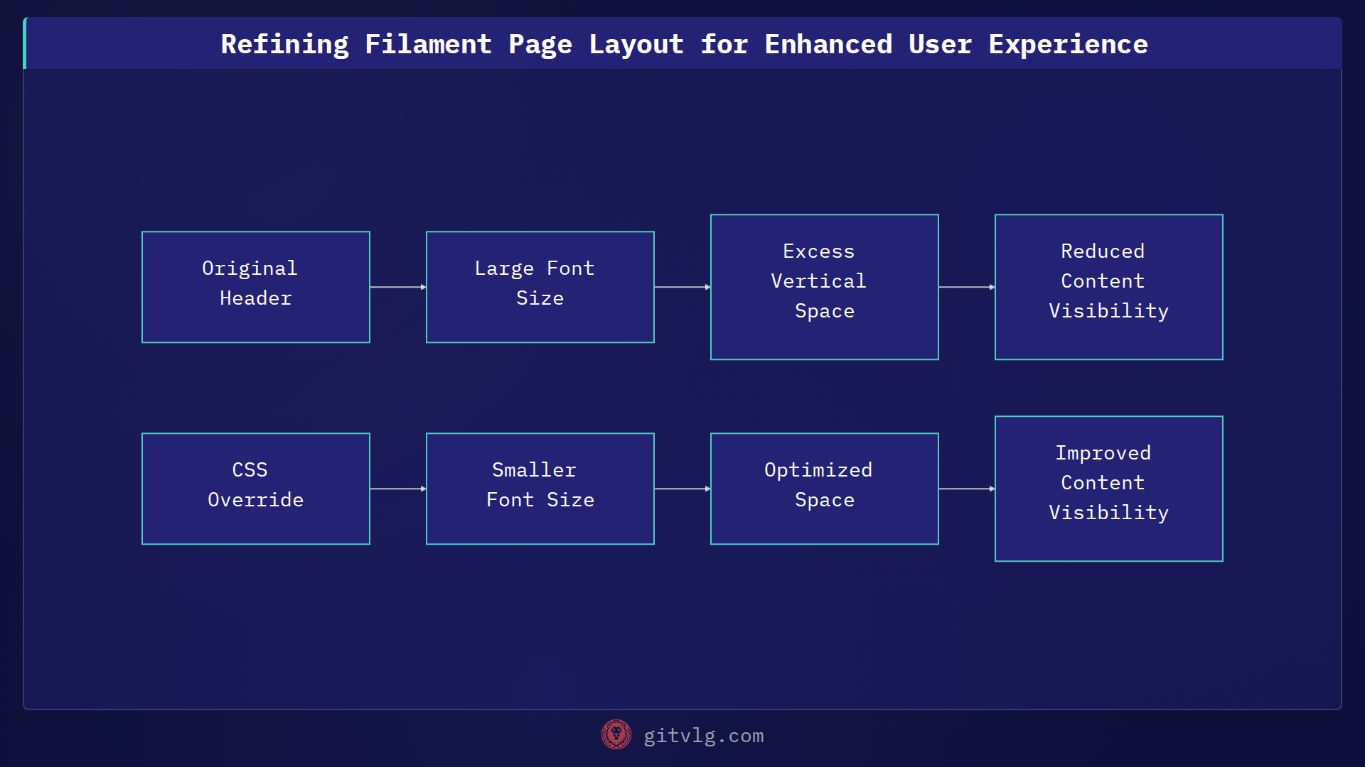 Refining Filament Page Layout for Enhanced User Experience