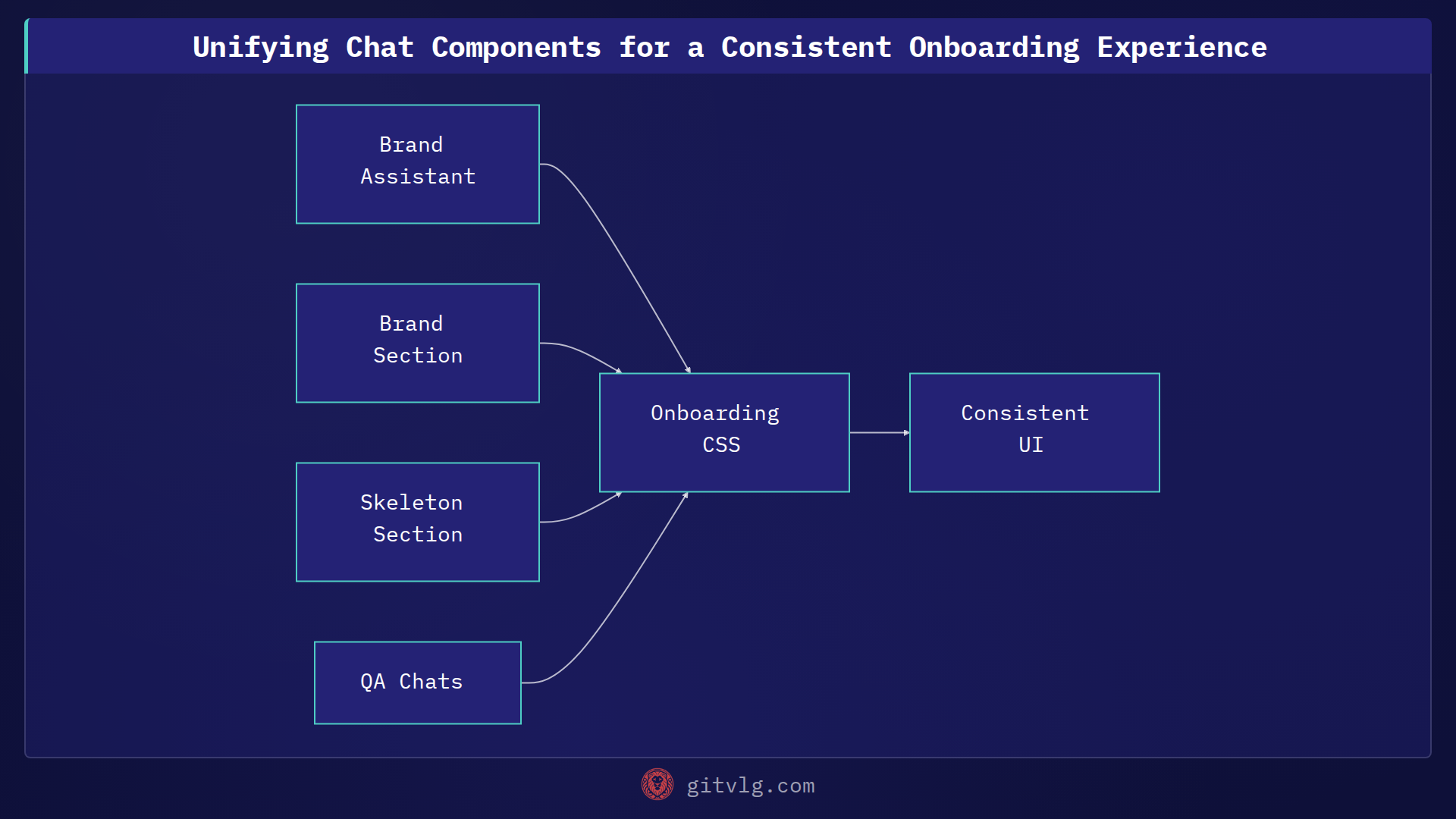 Unifying Chat Components for a Consistent Onboarding Experience