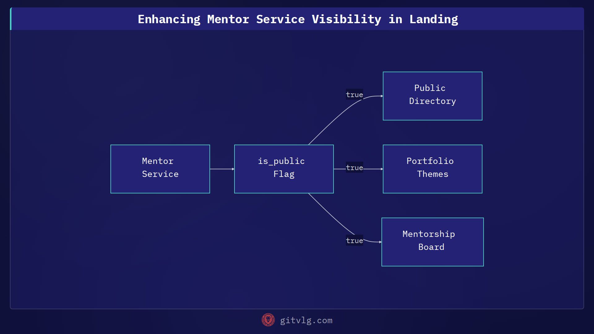 Enhancing Mentor Service Visibility in Landing