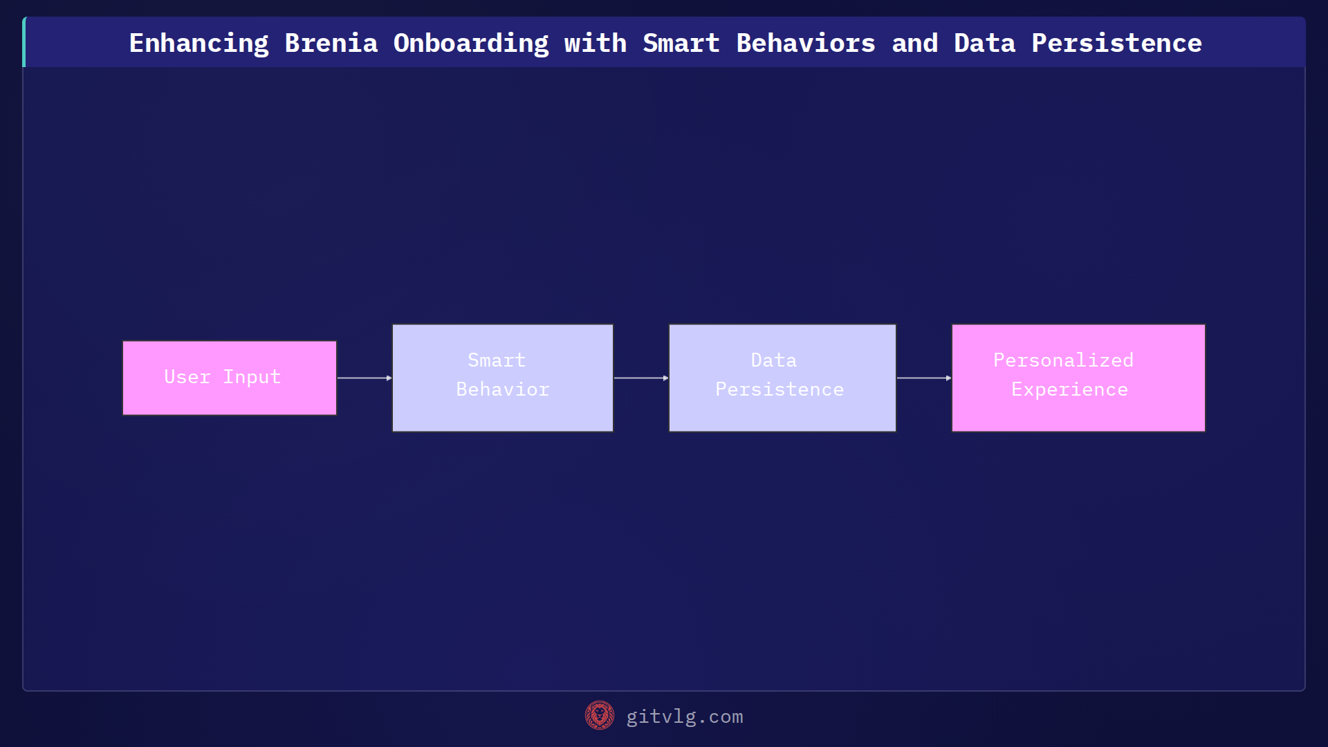 Enhancing Brenia Onboarding with Smart Behaviors and Data Persistence