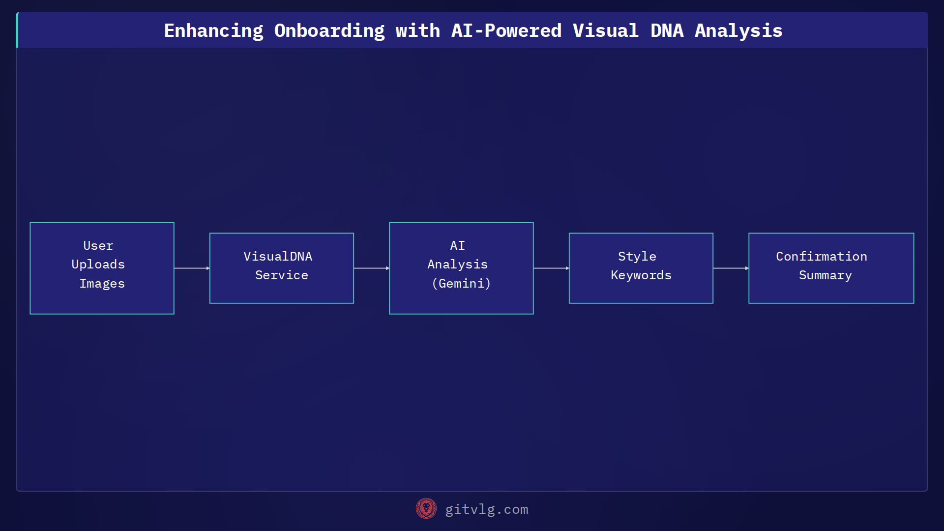 Enhancing Onboarding with AI-Powered Visual DNA Analysis