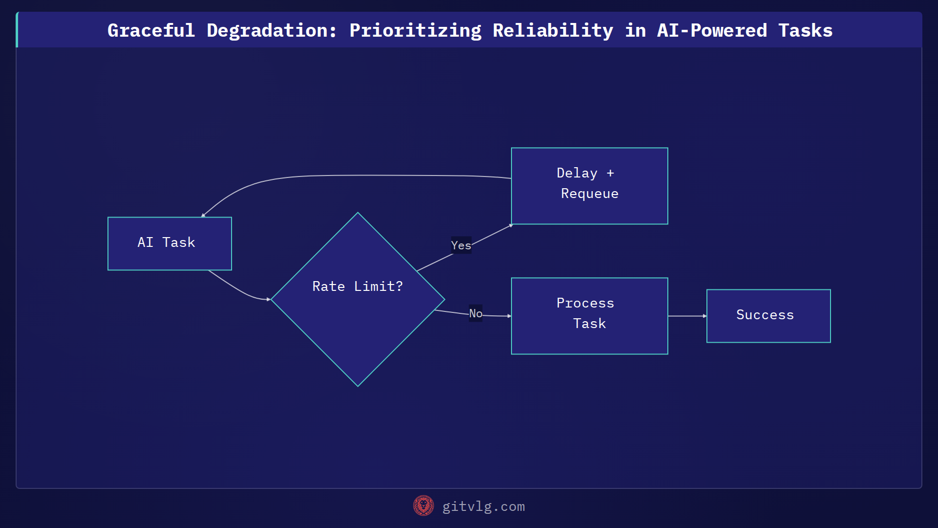 Graceful Degradation: Prioritizing Reliability in AI-Powered Tasks