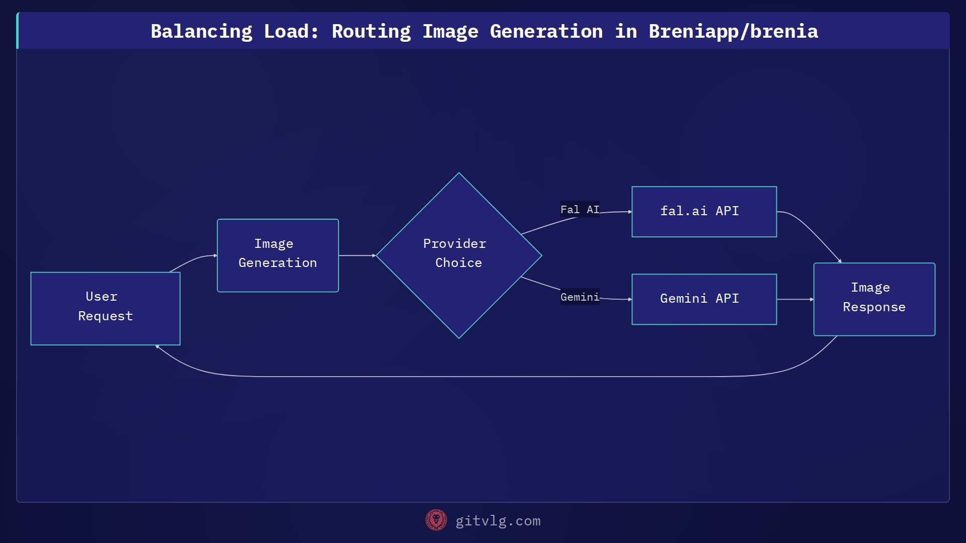 Balancing Load: Routing Image Generation in Breniapp/brenia