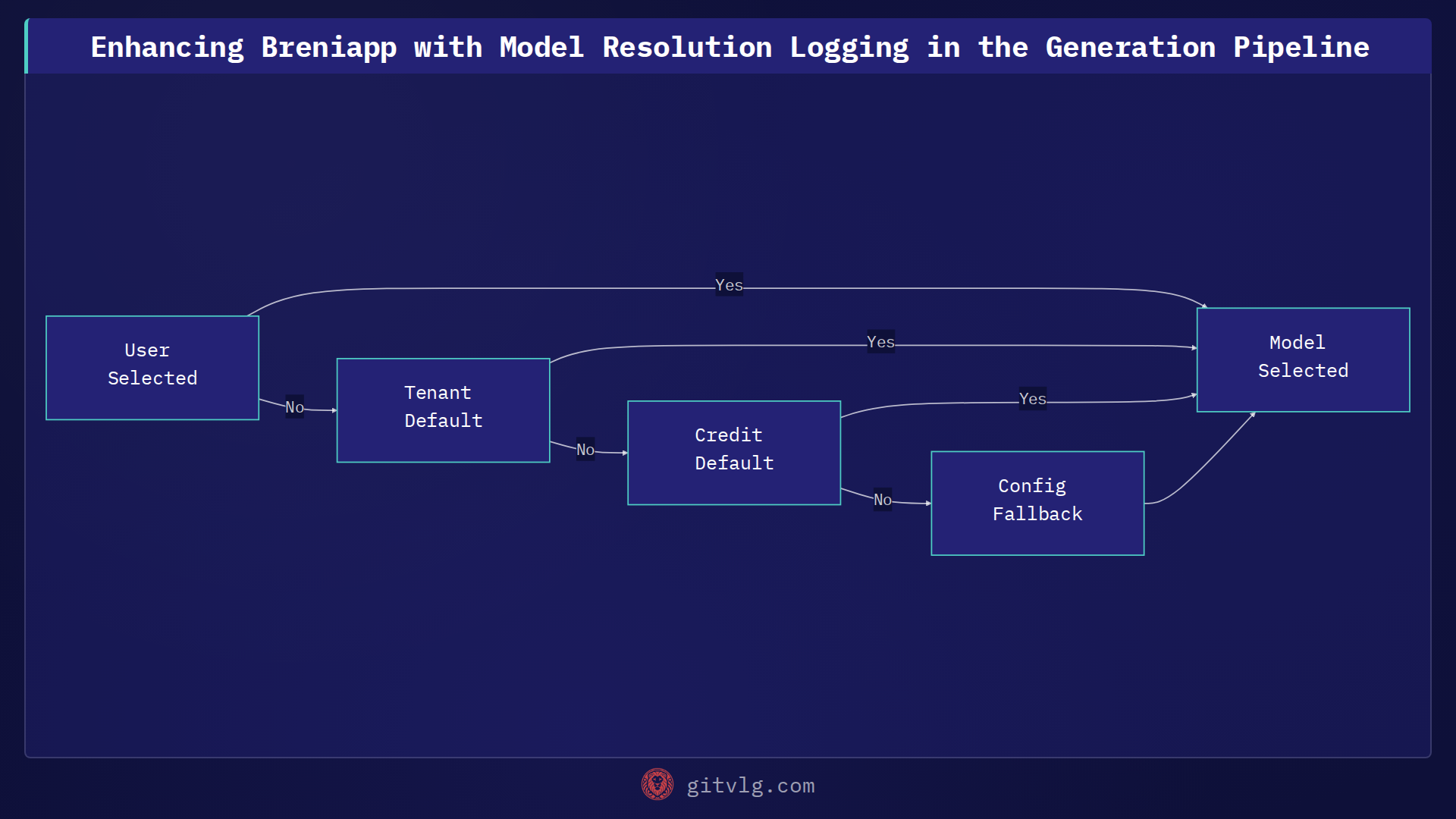 Enhancing Breniapp with Model Resolution Logging in the Generation Pipeline