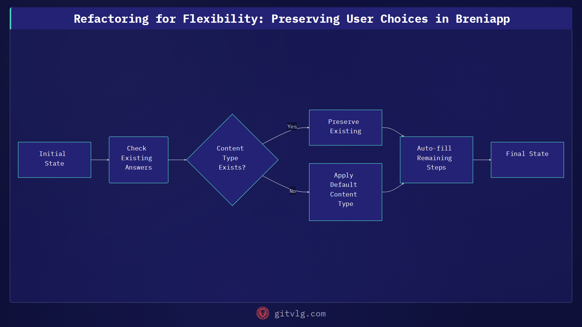 Refactoring for Flexibility: Preserving User Choices in Breniapp