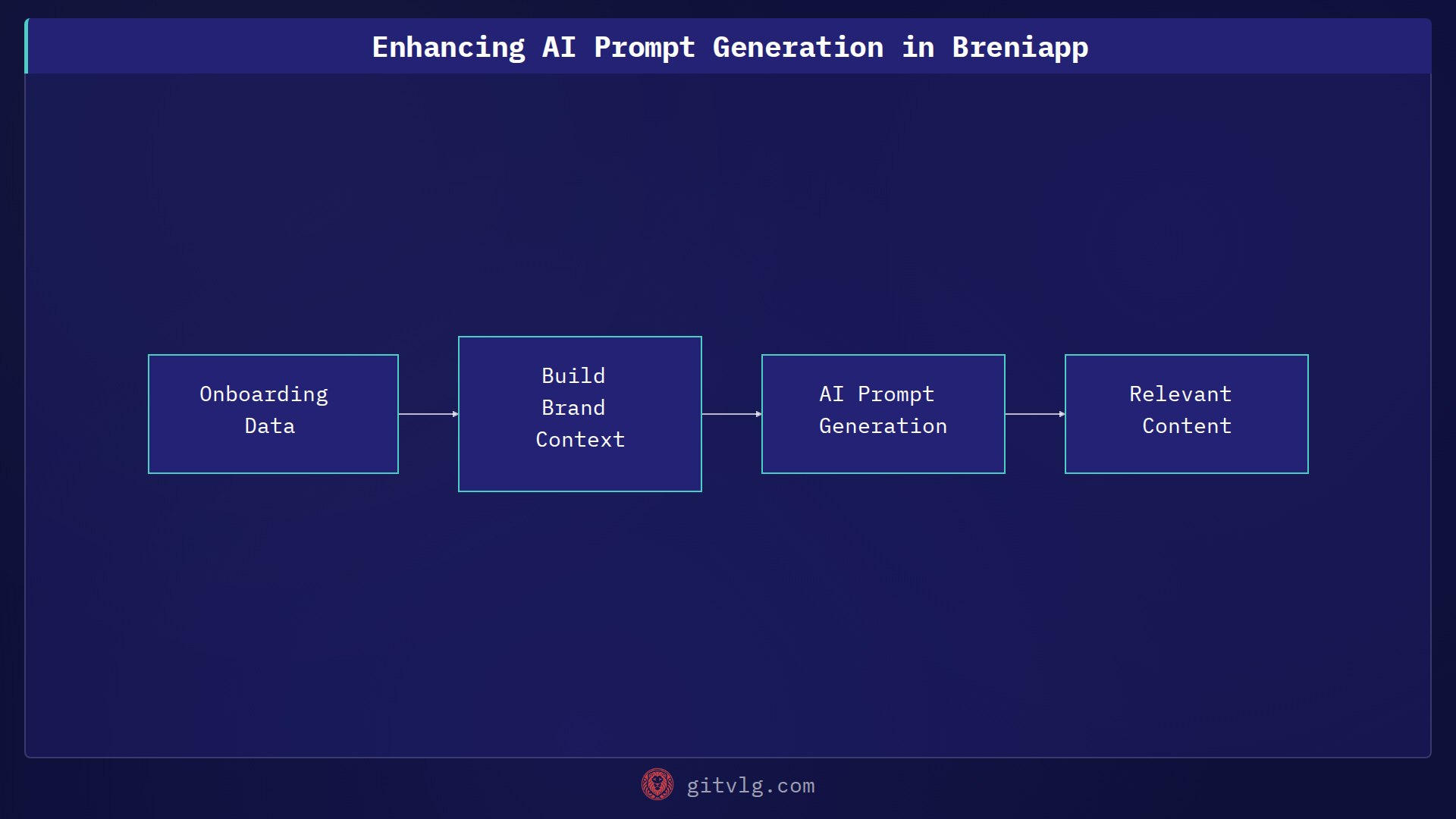 Enhancing AI Prompt Generation in Breniapp