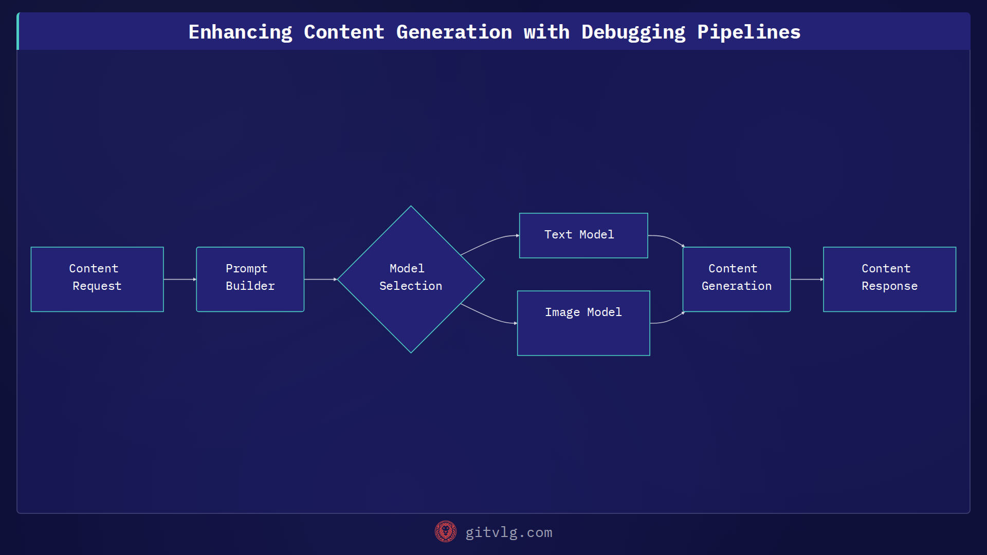 Enhancing Content Generation with Debugging Pipelines