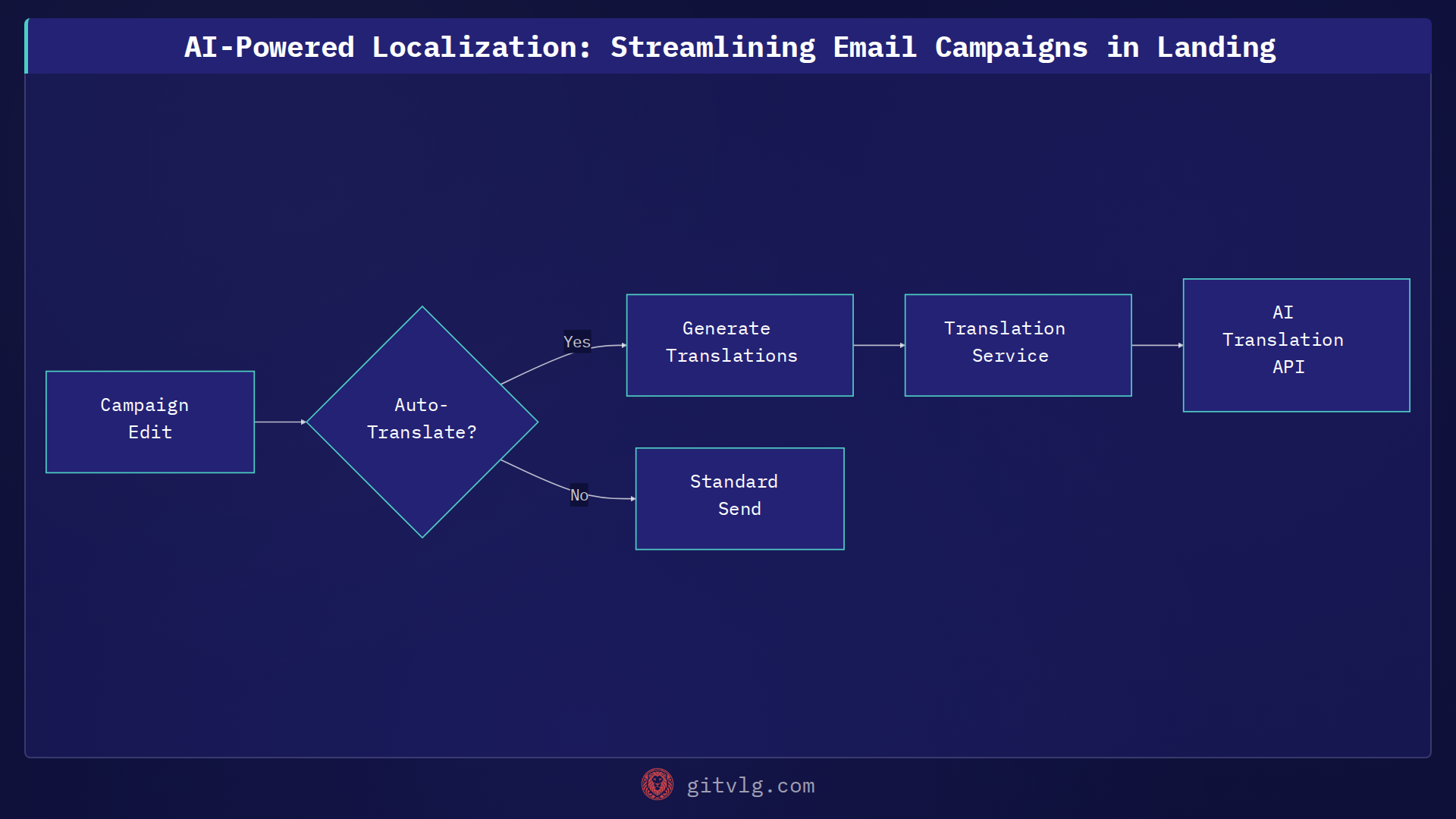 AI-Powered Localization: Streamlining Email Campaigns in Landing