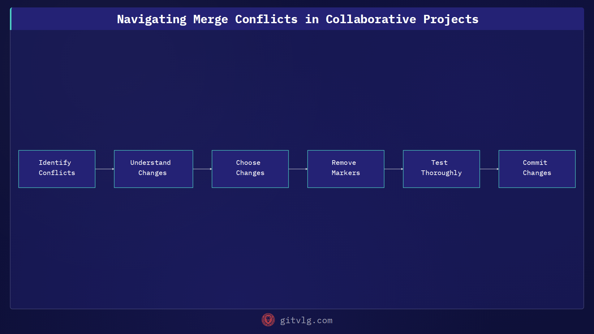 Navigating Merge Conflicts in Collaborative Projects