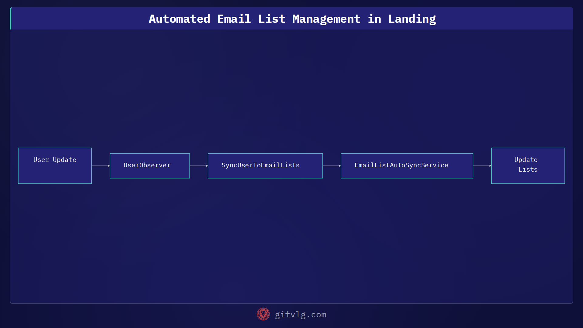 Automated Email List Management in Landing