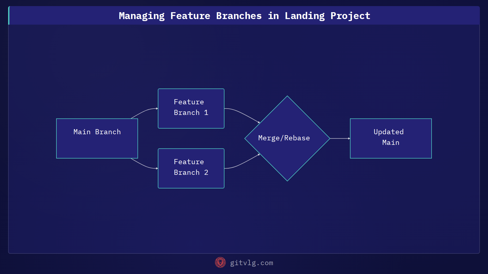 Managing Feature Branches in Landing Project