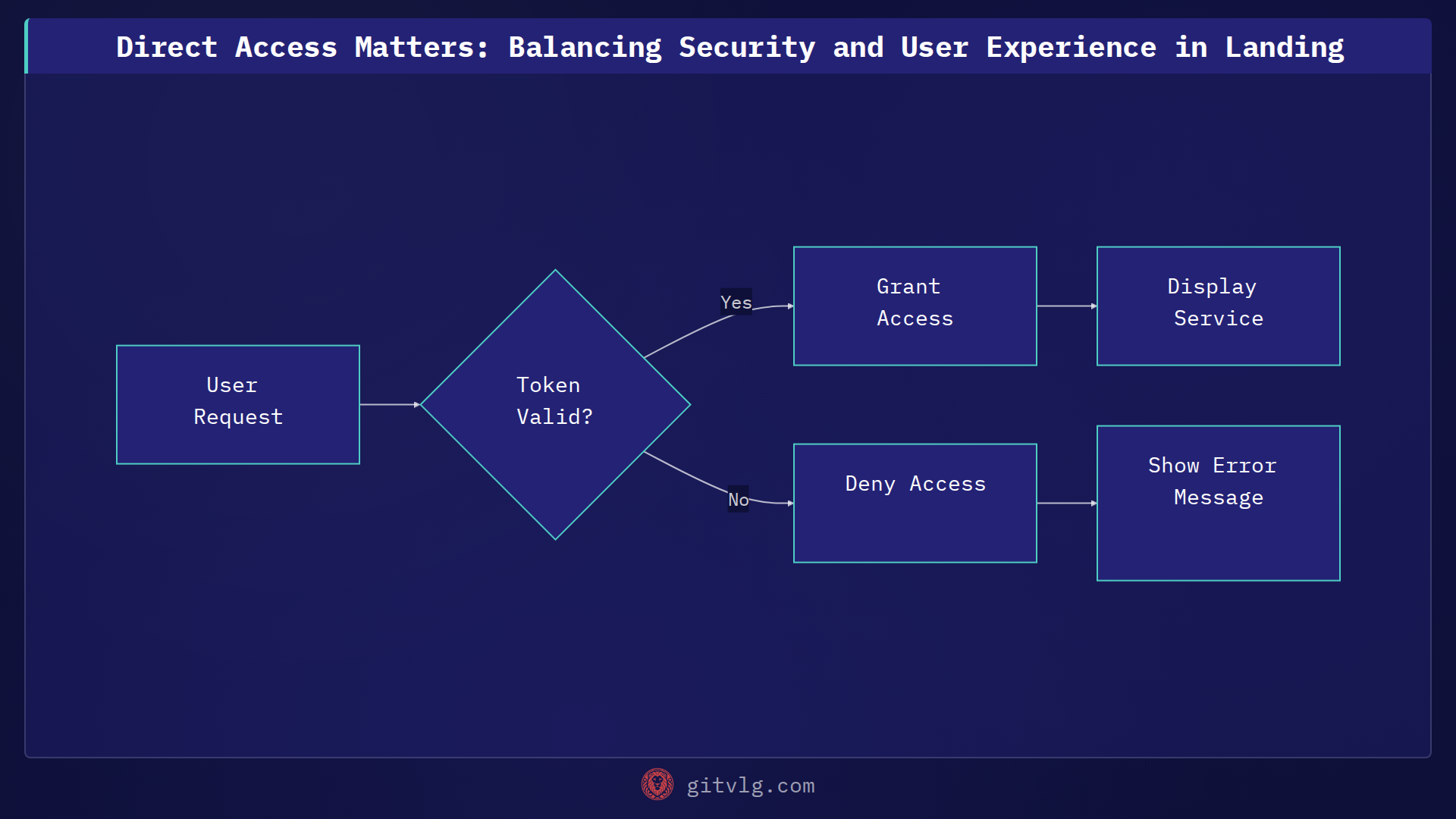 Private Access, Public Good: Balancing Features in Landing