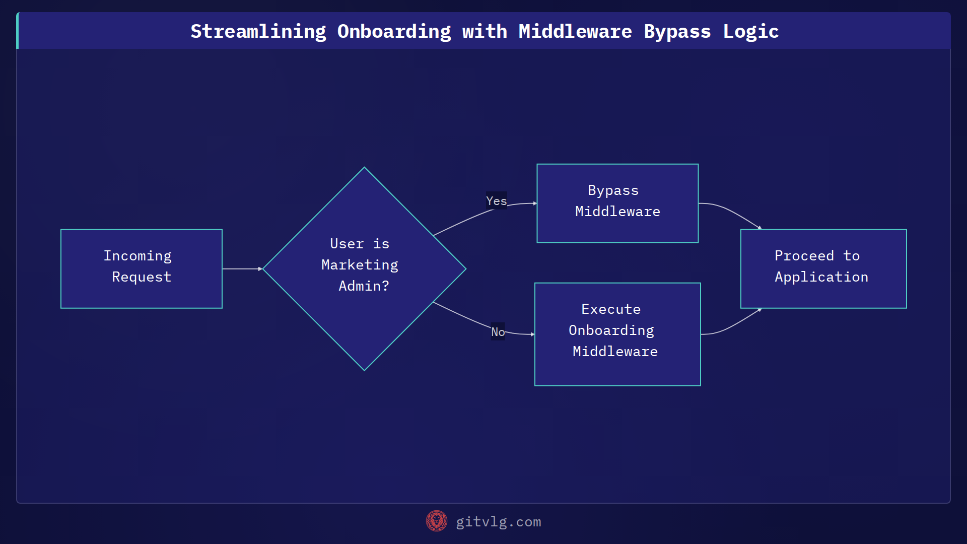 Streamlining Onboarding with Middleware Bypass Logic