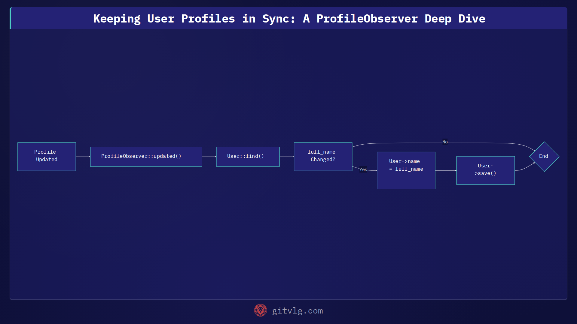 Keeping User Profiles in Sync: A ProfileObserver Deep Dive