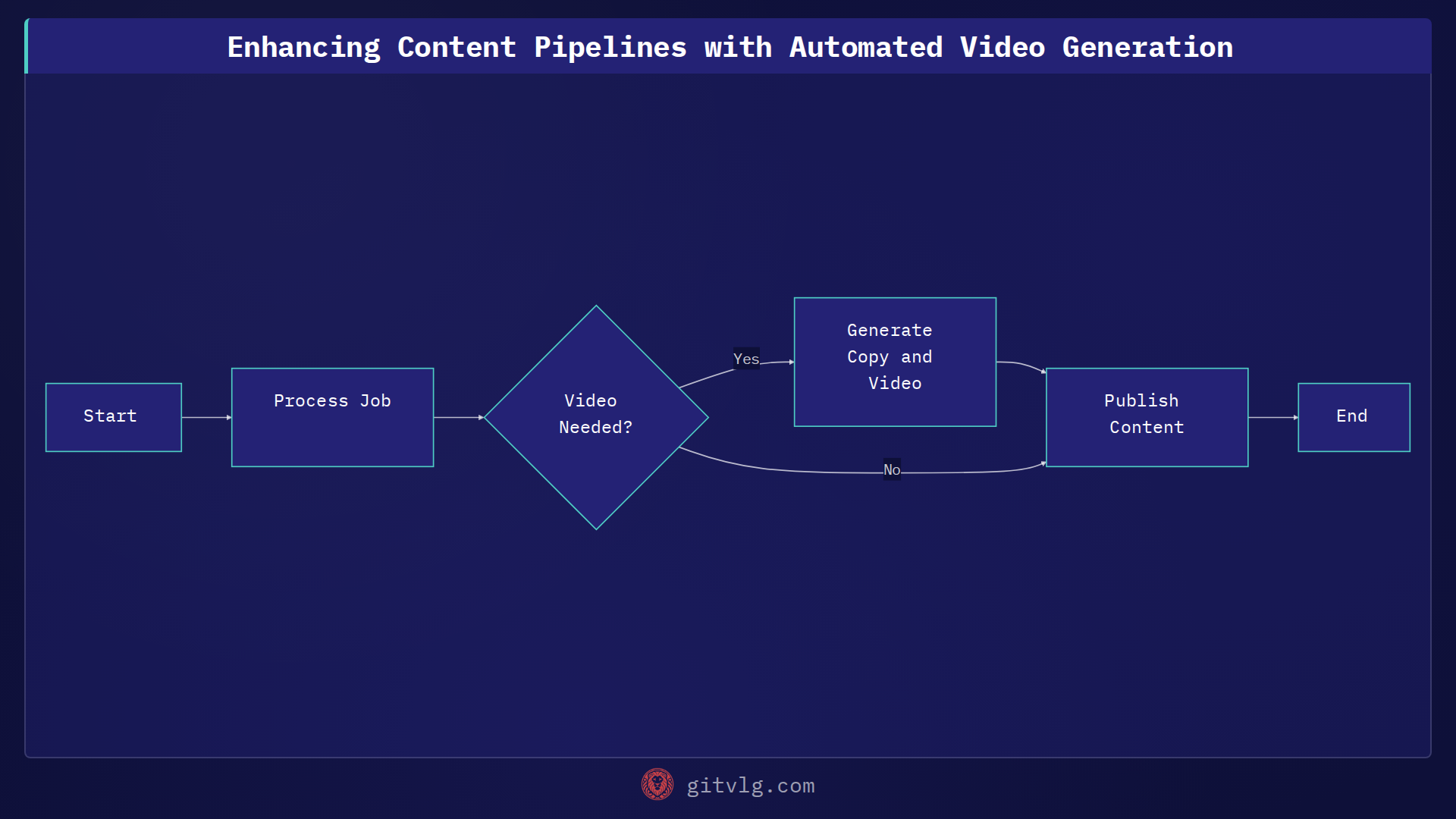 Enhancing Content Pipelines with Automated Video Generation