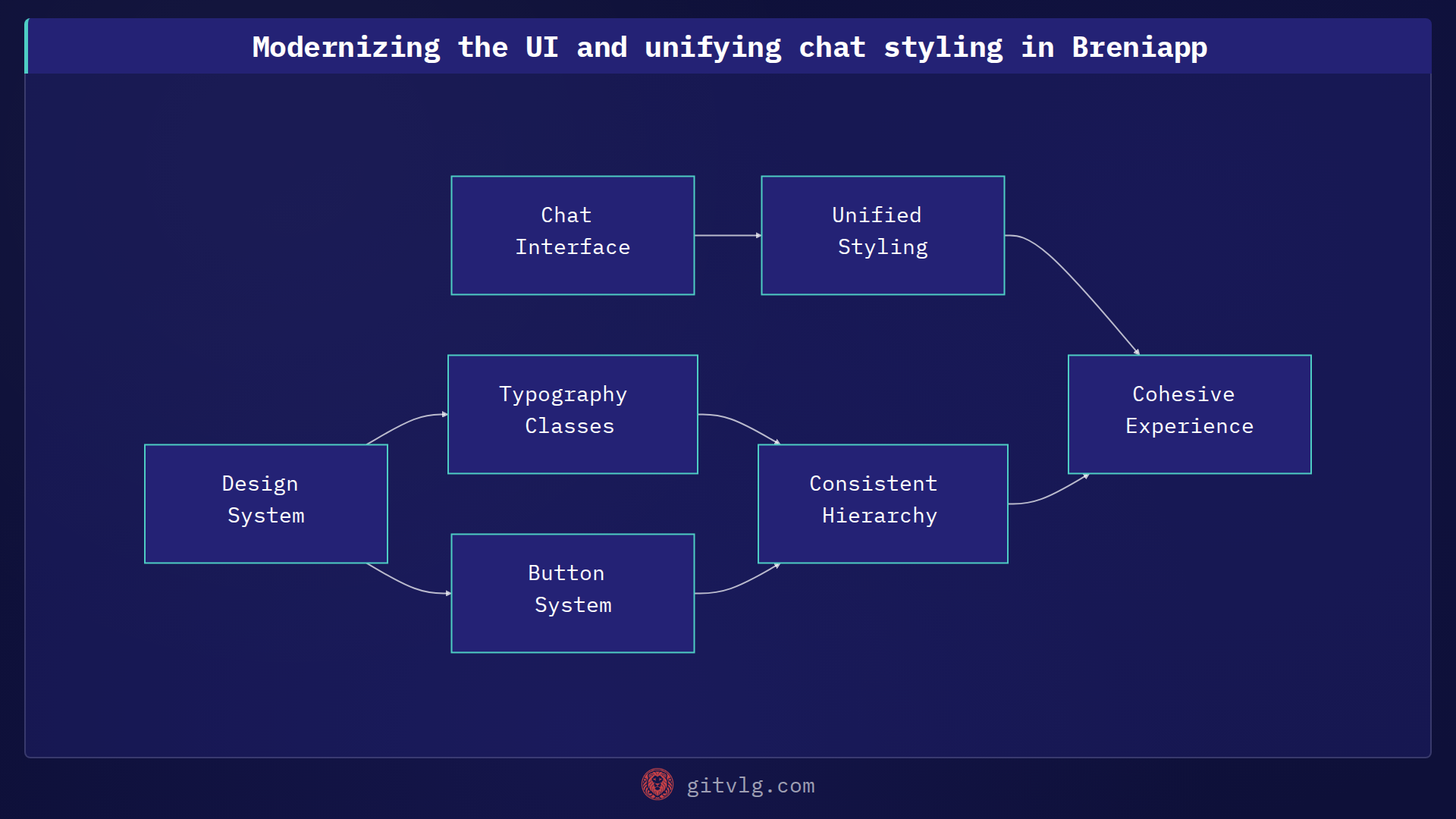 Modernizing the UI and unifying chat styling in Breniapp