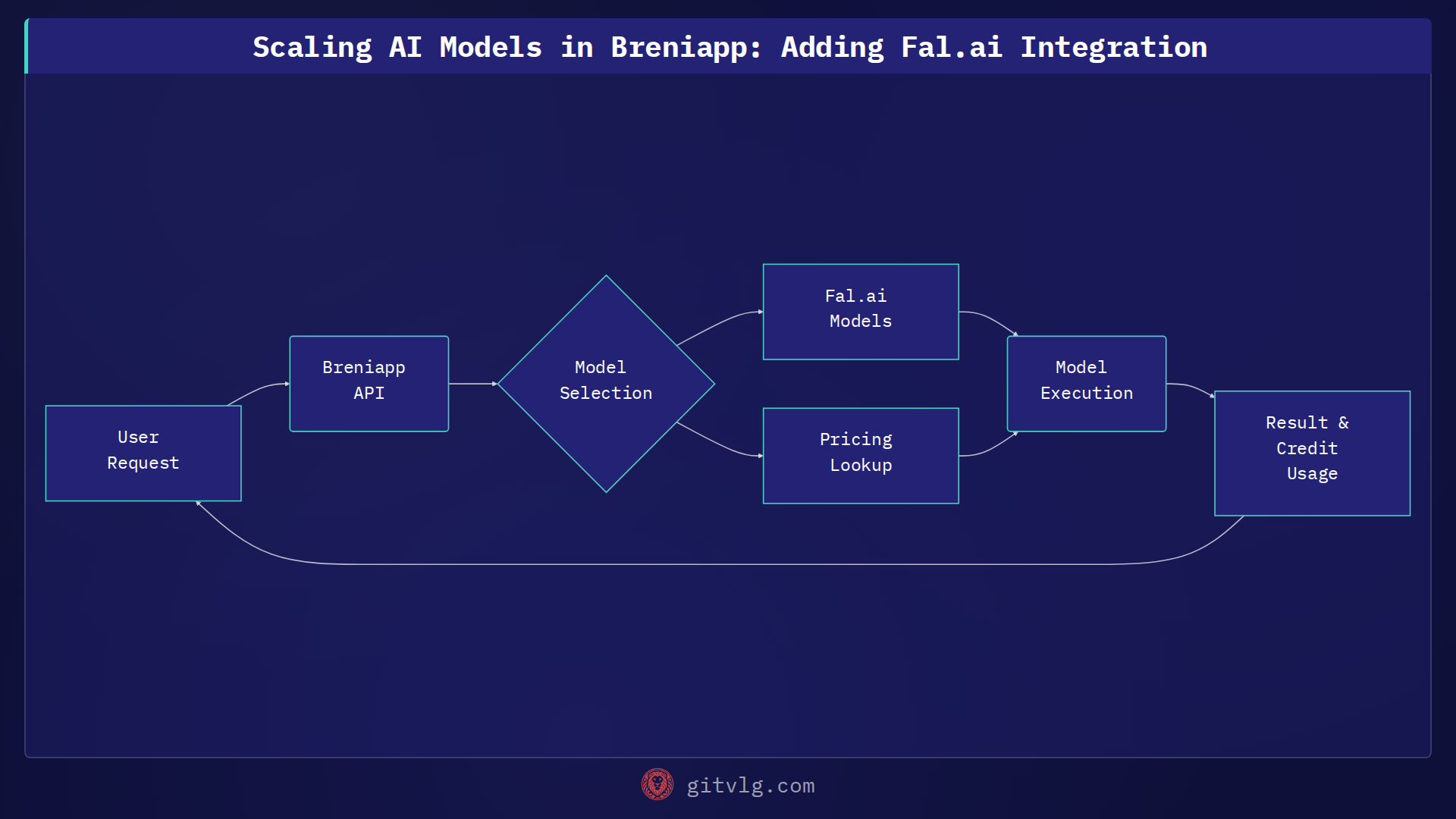 Scaling AI Models in Breniapp: Adding Fal.ai Integration