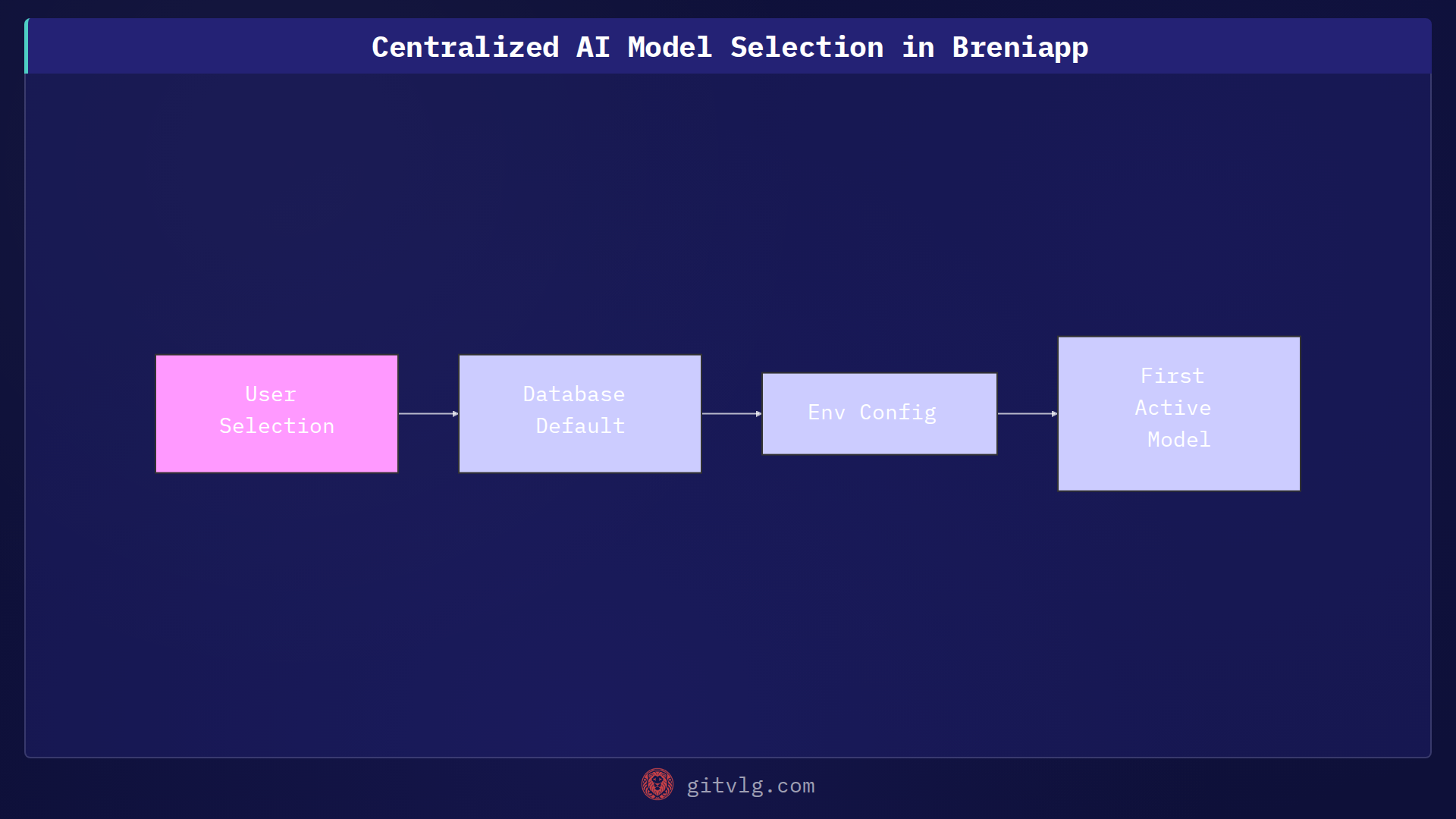Centralized AI Model Selection in Breniapp