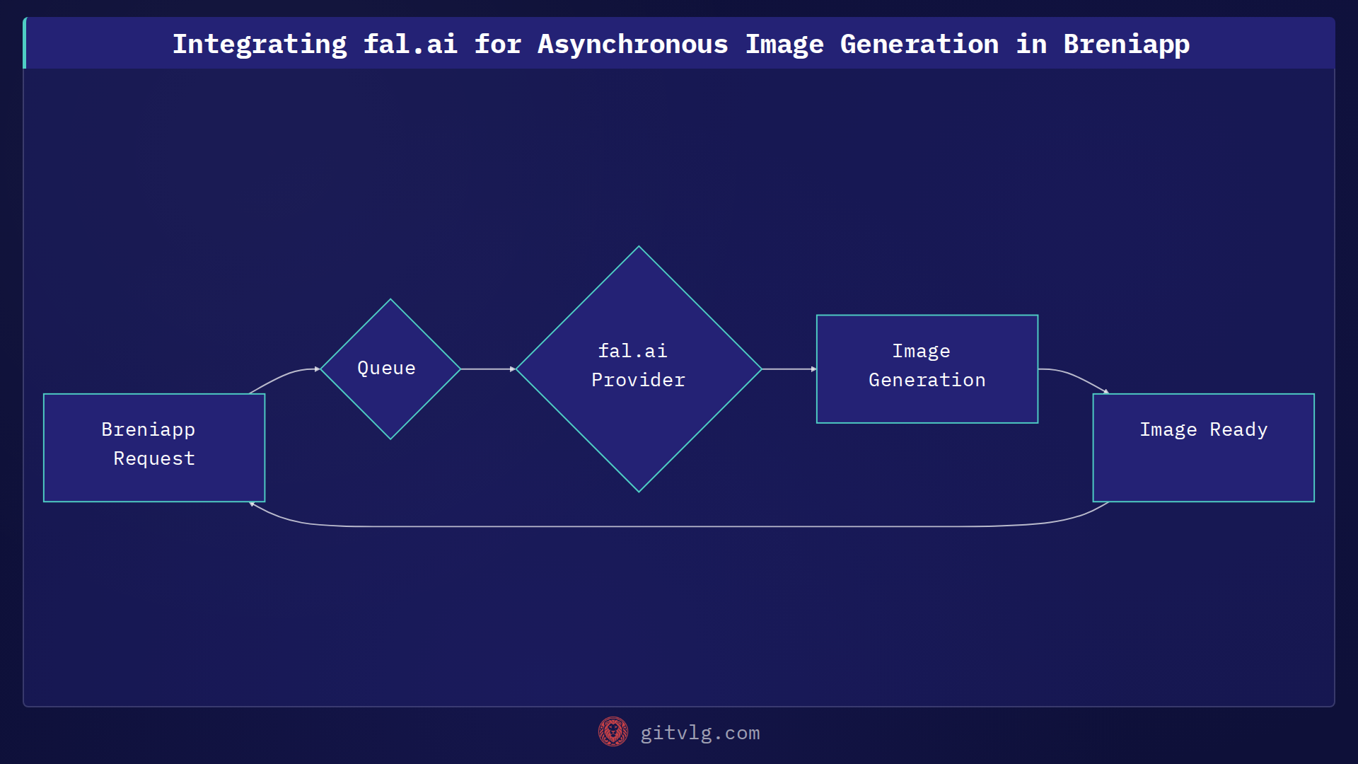 Integrating fal.ai for Asynchronous Image Generation in Breniapp