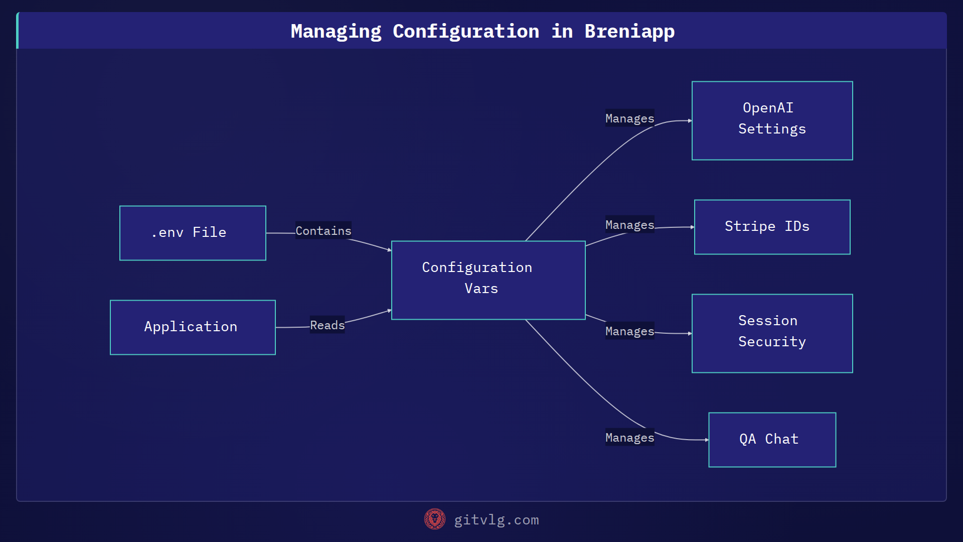 Managing Configuration in Breniapp