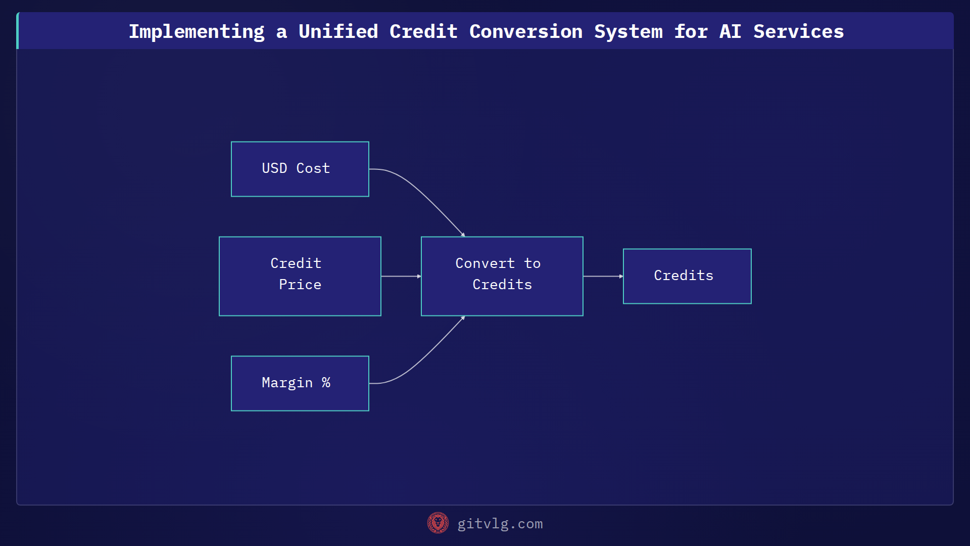 Implementing a Unified Credit Conversion System for AI Services