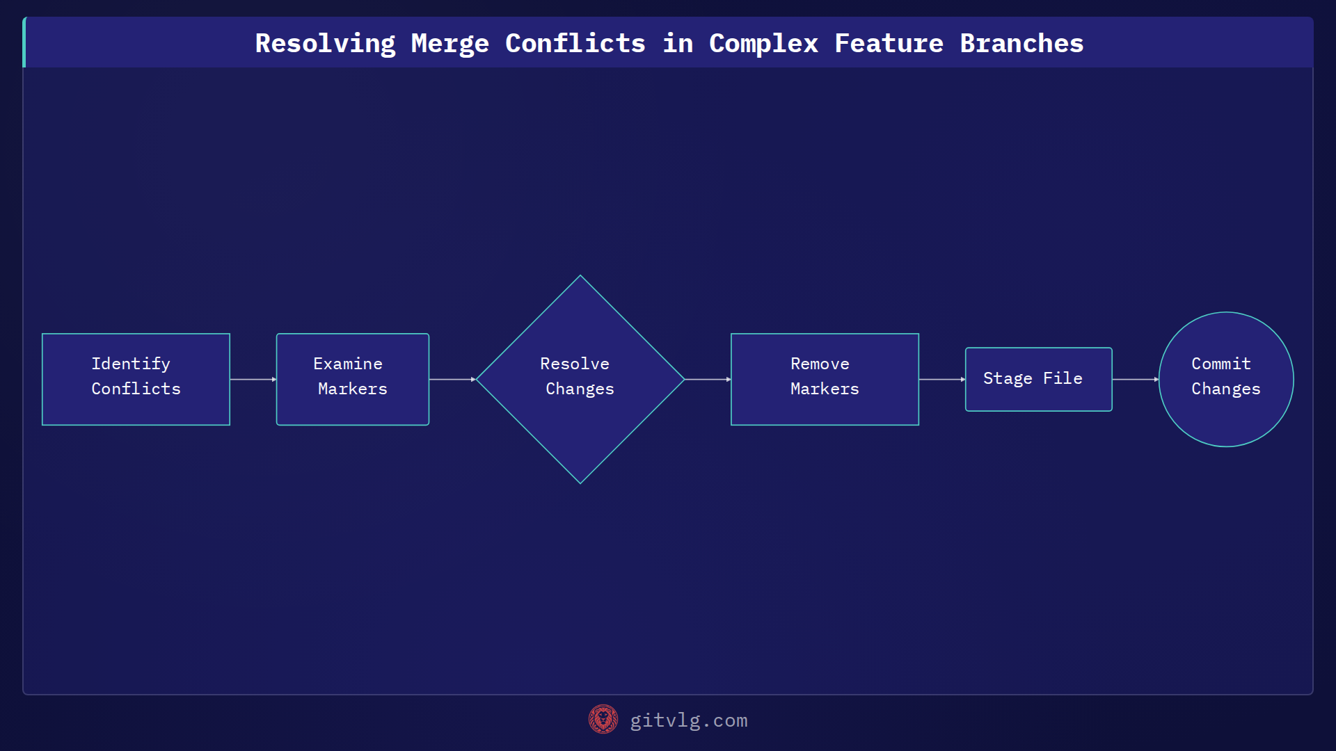 Resolving Merge Conflicts in Complex Feature Branches