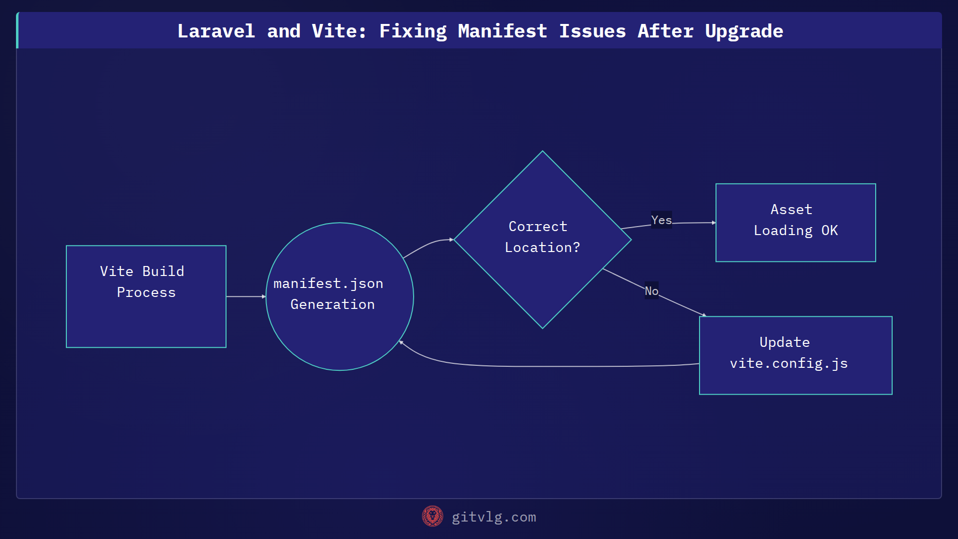 Laravel and Vite: Fixing Manifest Issues After Upgrade